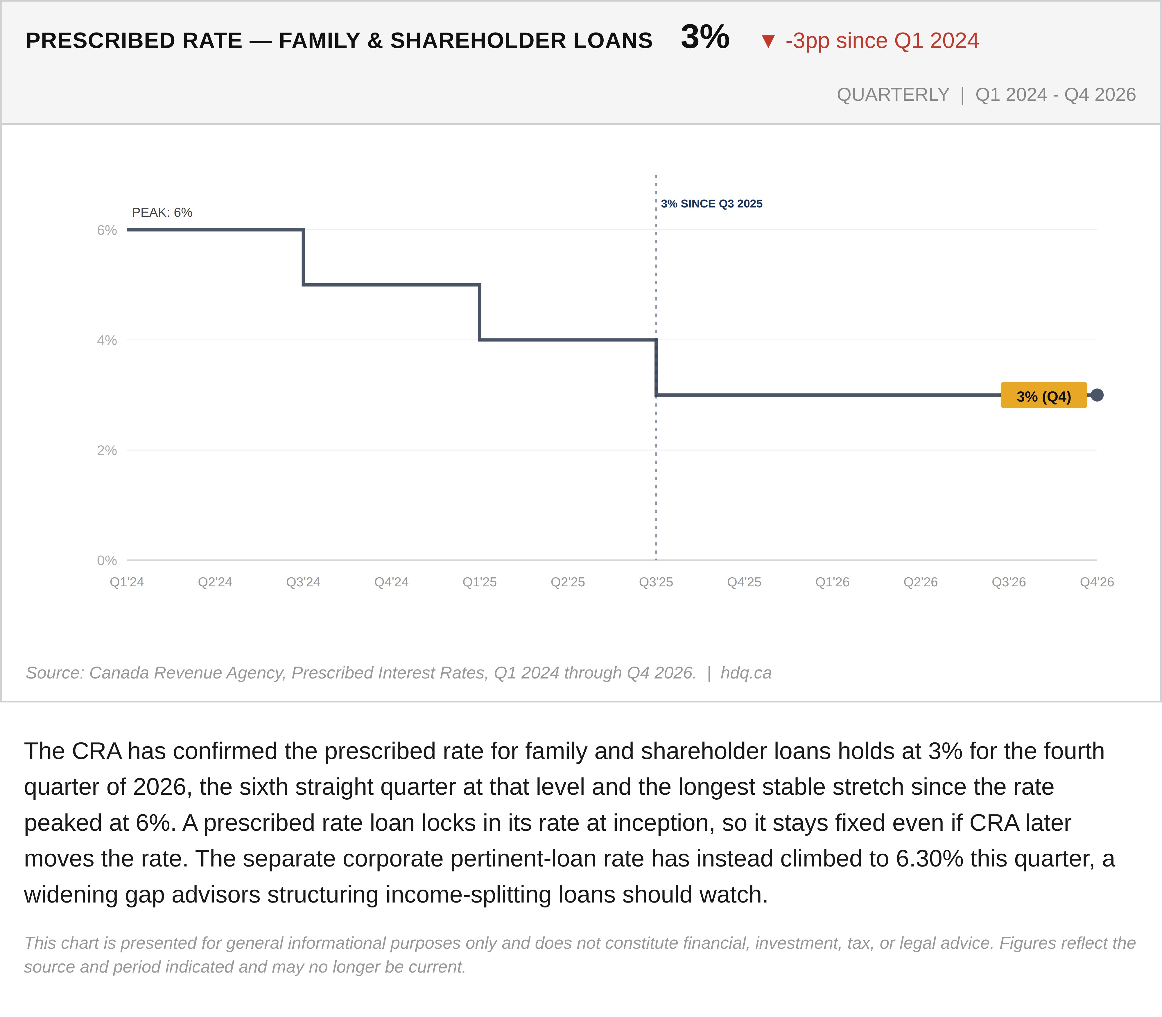 Line chart showing the CRA prescribed interest rate for family and shareholder loans holding at 3 percent through 2026.