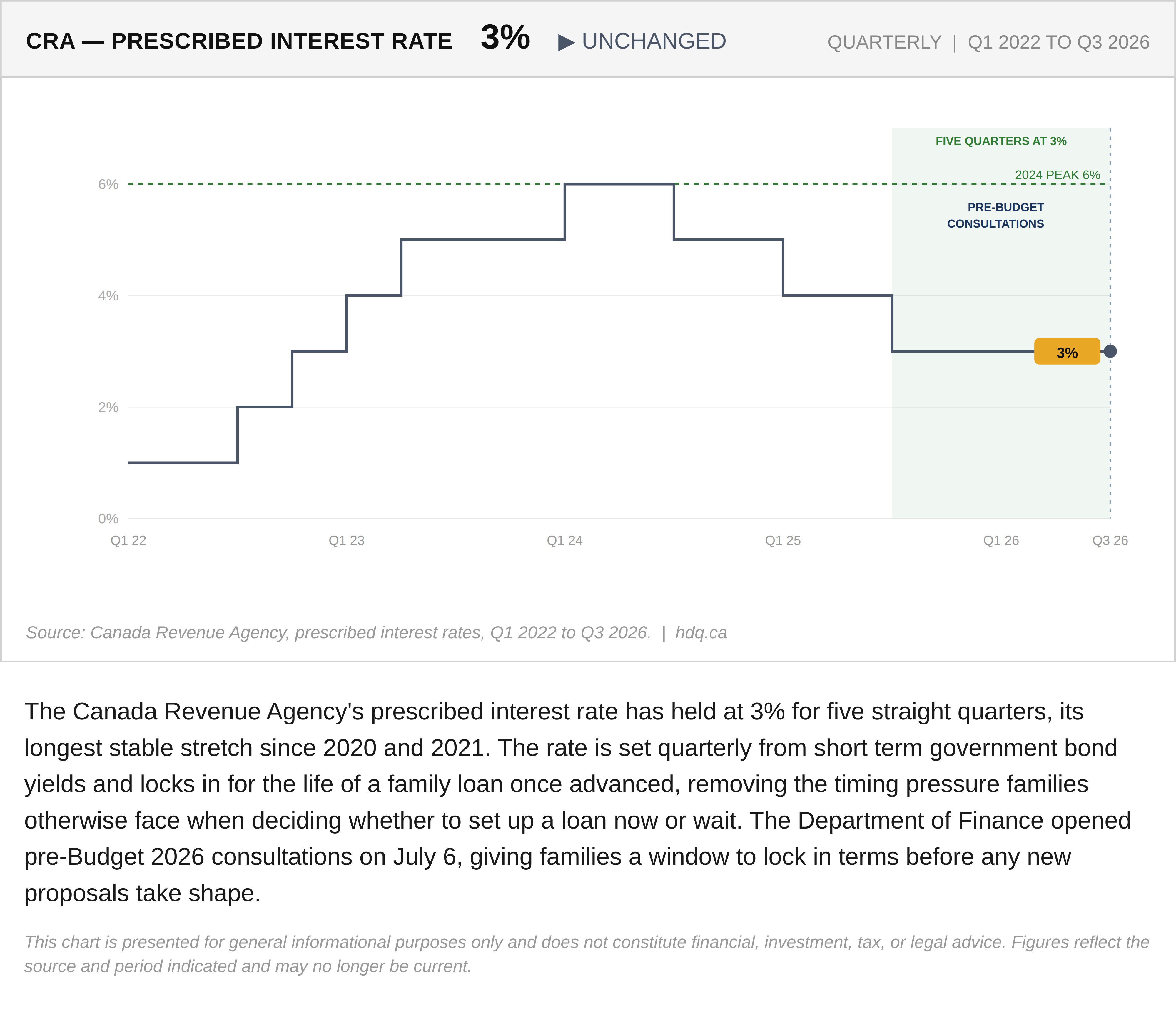 Line chart tracking the CRA's prescribed interest rate declining to a steady 3% through the third quarter of 2026.