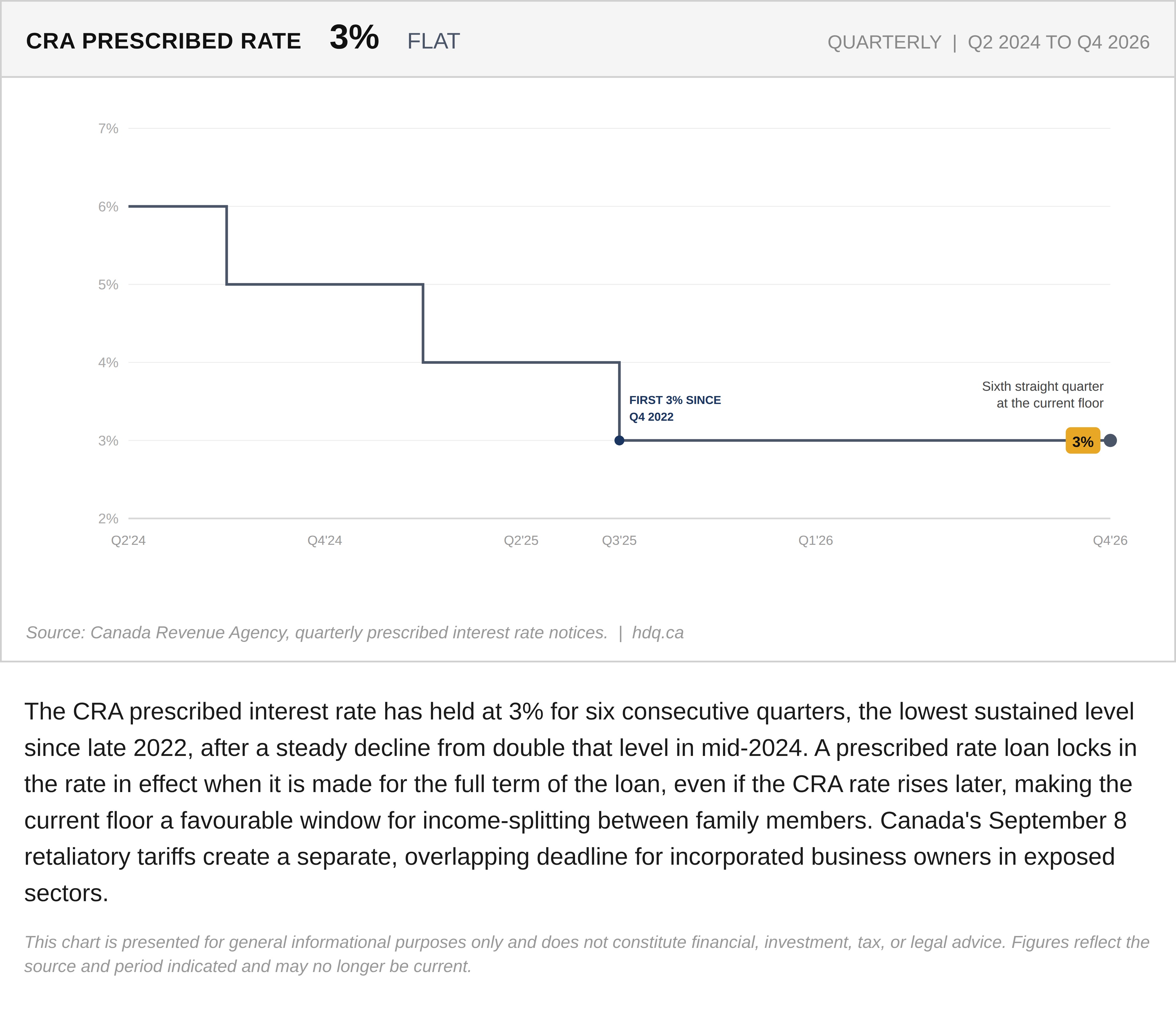 Step chart showing the CRA prescribed interest rate holding at 3 percent for six straight quarters through 2026.
