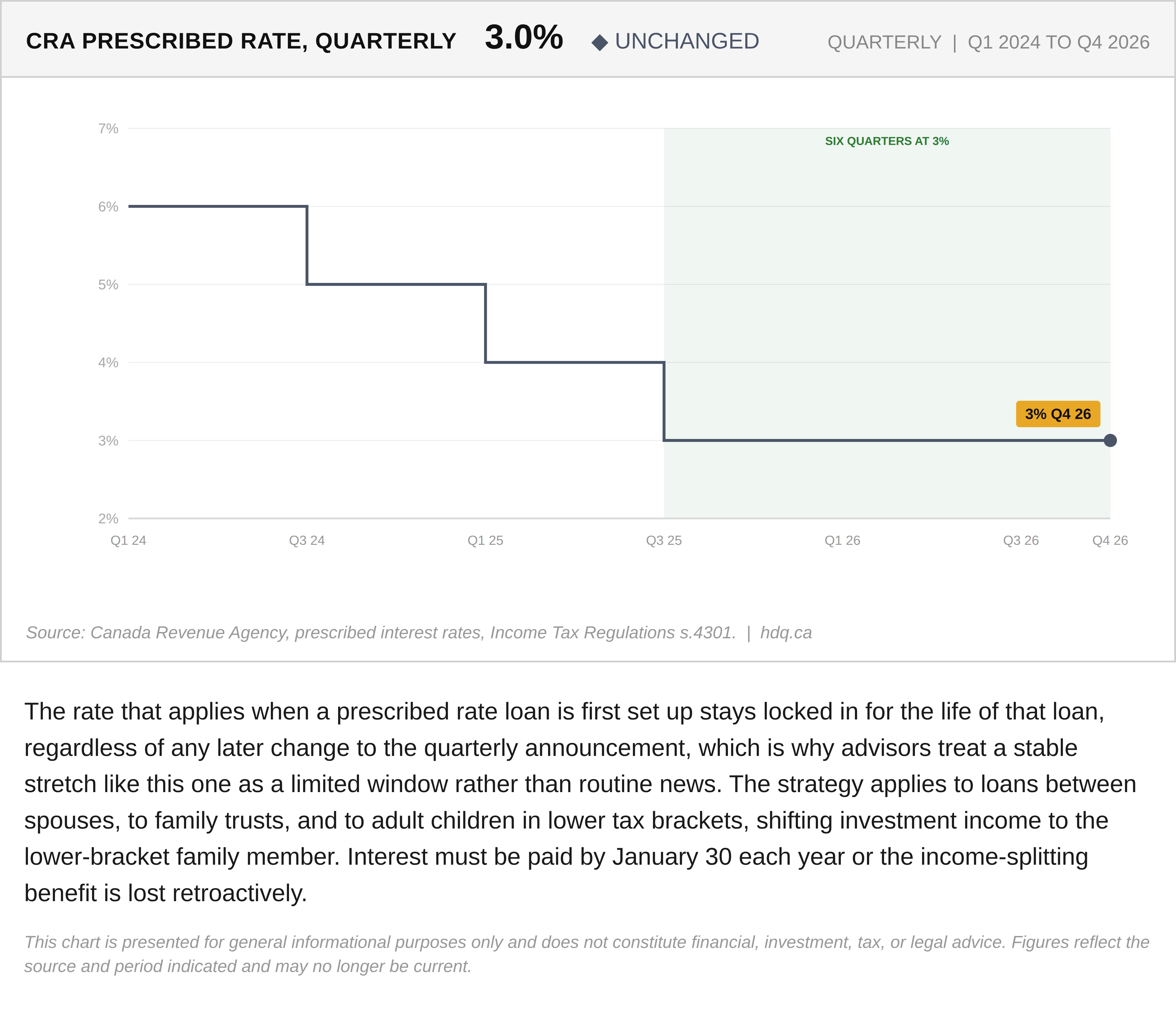 Step chart showing the CRA's prescribed interest rate holding steady at three percent for a sixth consecutive quarter.