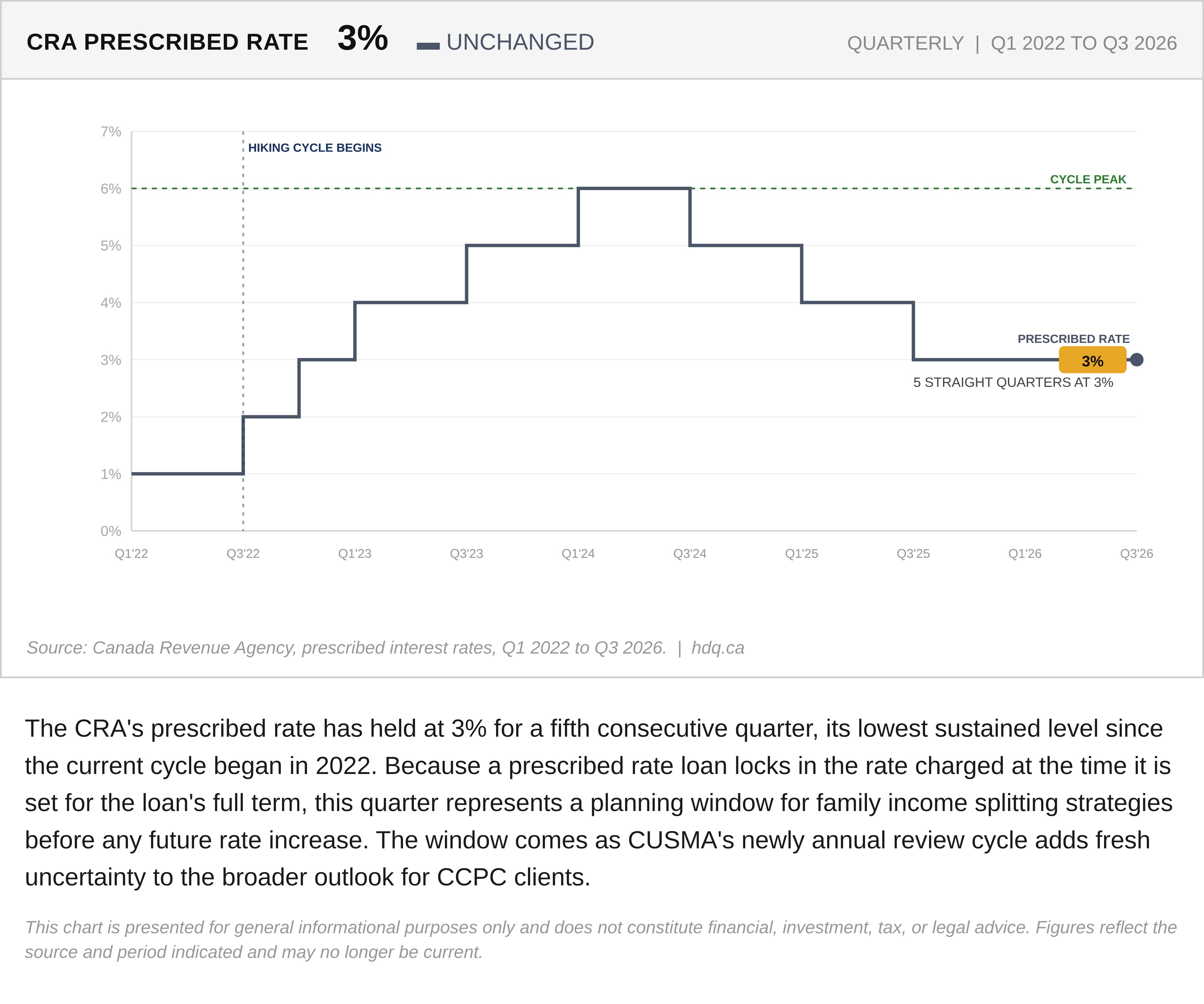 Bar chart showing Canada's quarterly prescribed interest rate holding steady at 3 percent from 2022 through 2026.