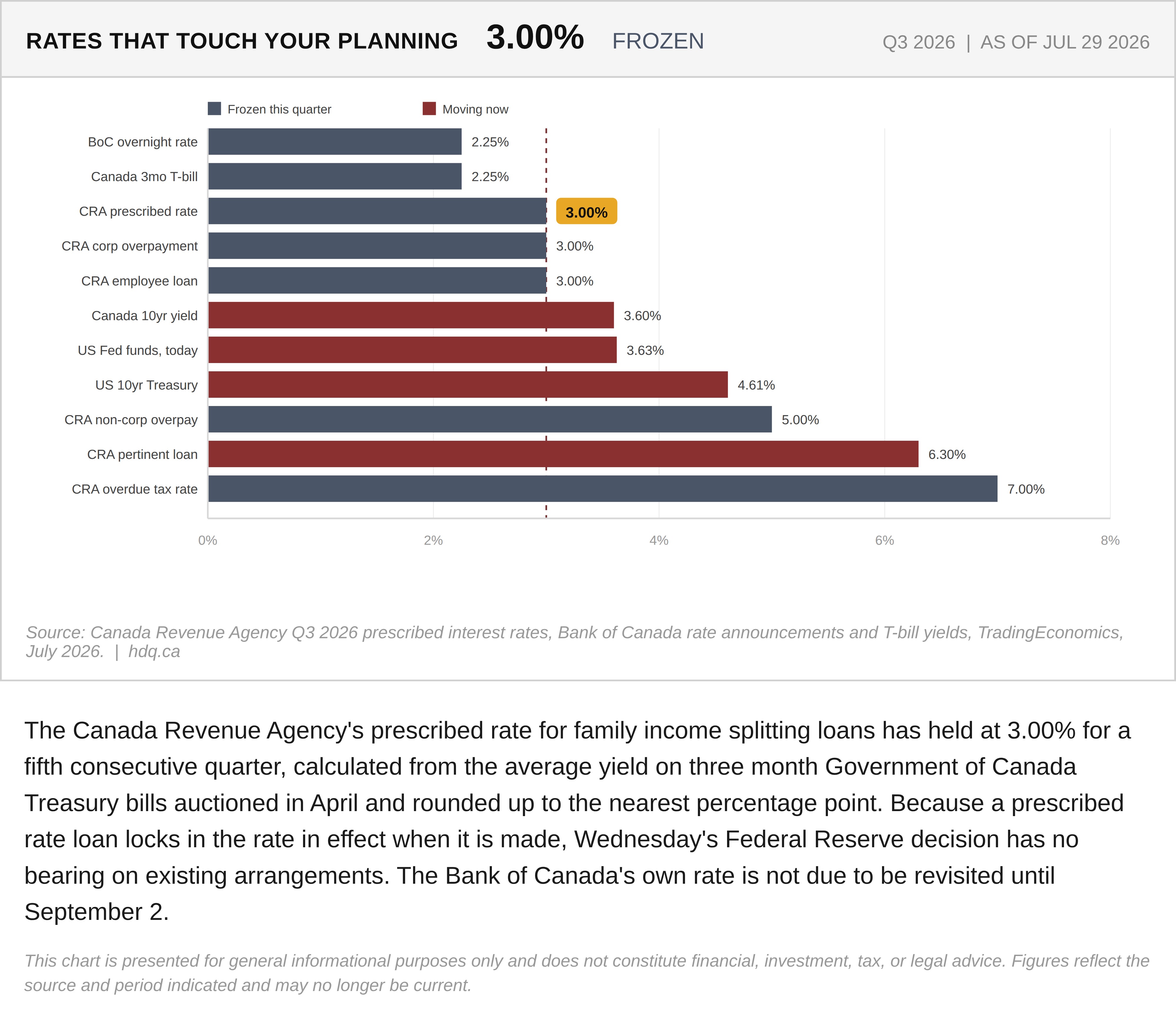 Step chart showing the CRA prescribed interest rate holding at 3 percent for a fifth straight quarter.