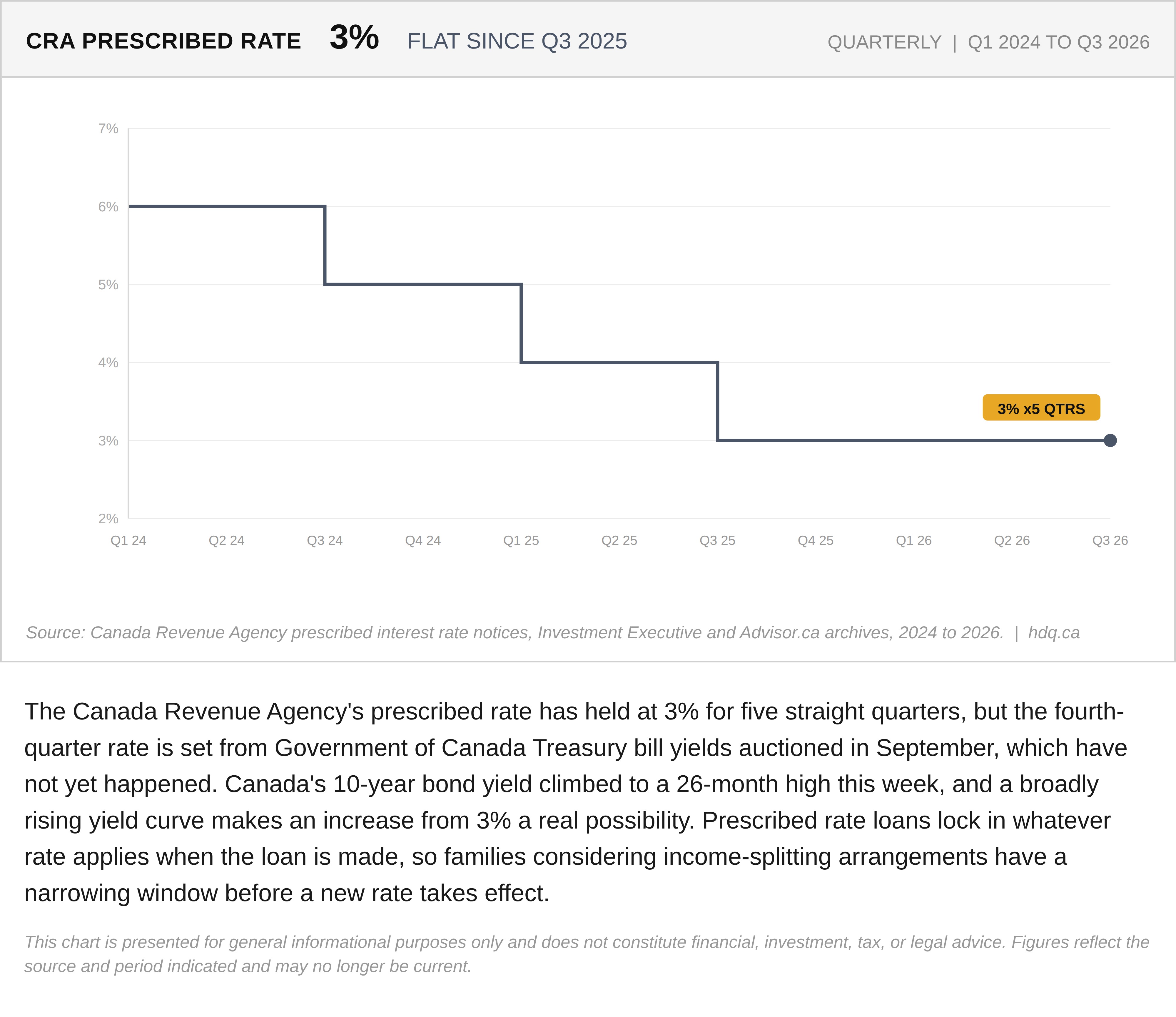 Step chart showing the CRA prescribed interest rate holding flat at 3 percent since the third quarter of 2025.