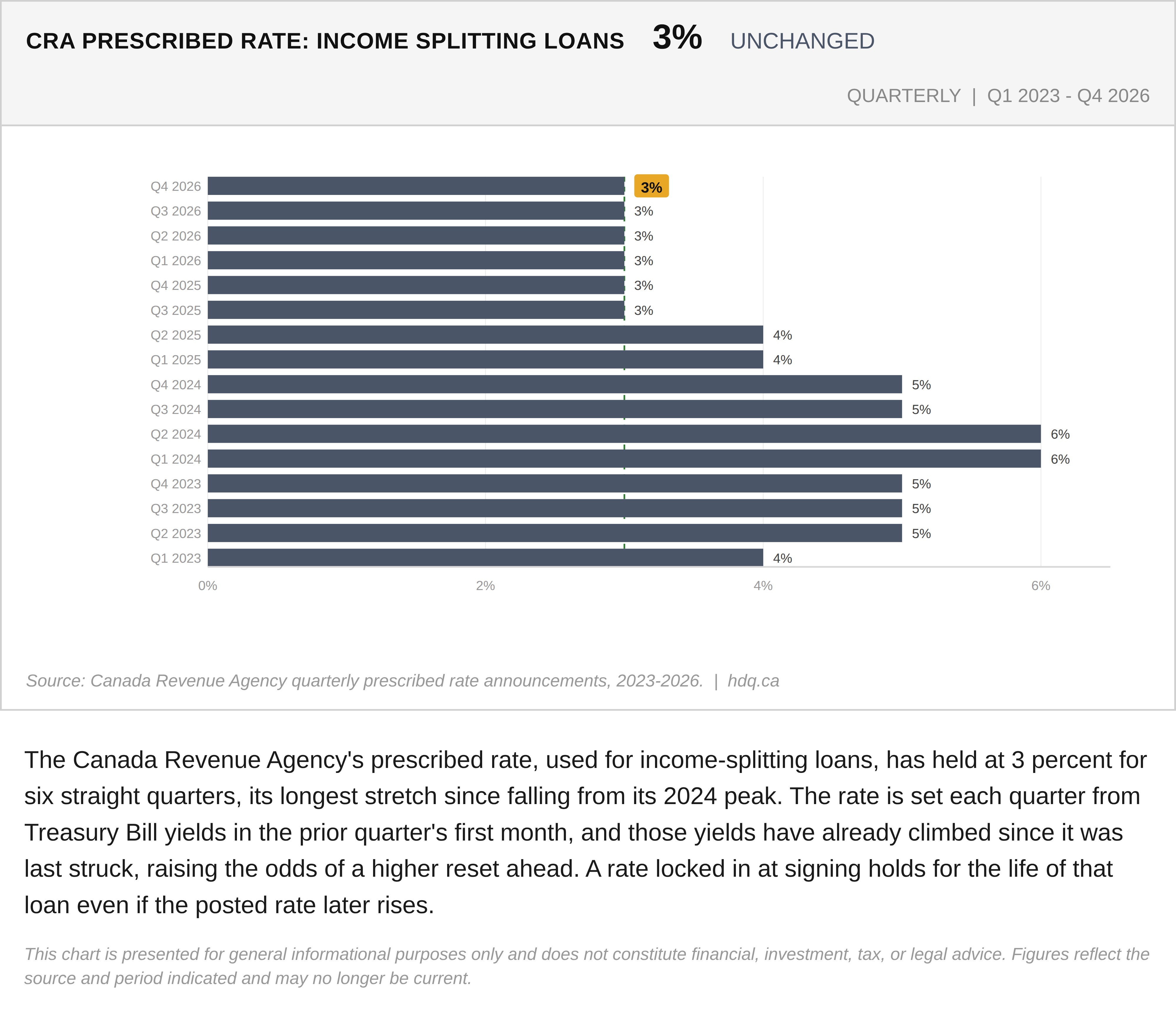 Step chart showing the CRA prescribed rate for income-splitting loans holding at 3 percent through 2026.