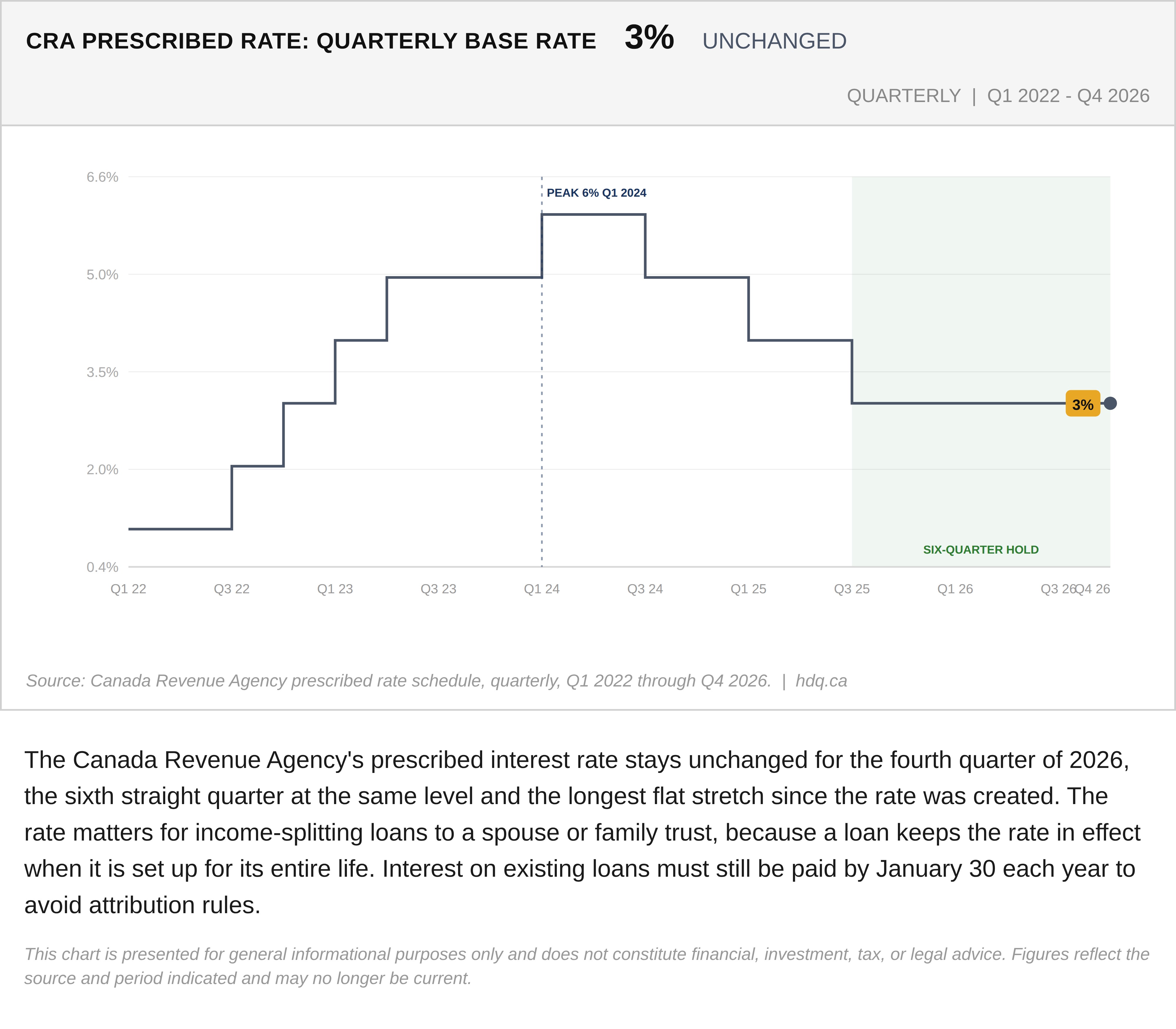 Step chart of the Canada Revenue Agency's quarterly prescribed interest rate from 2022 through the fourth quarter of 2026.