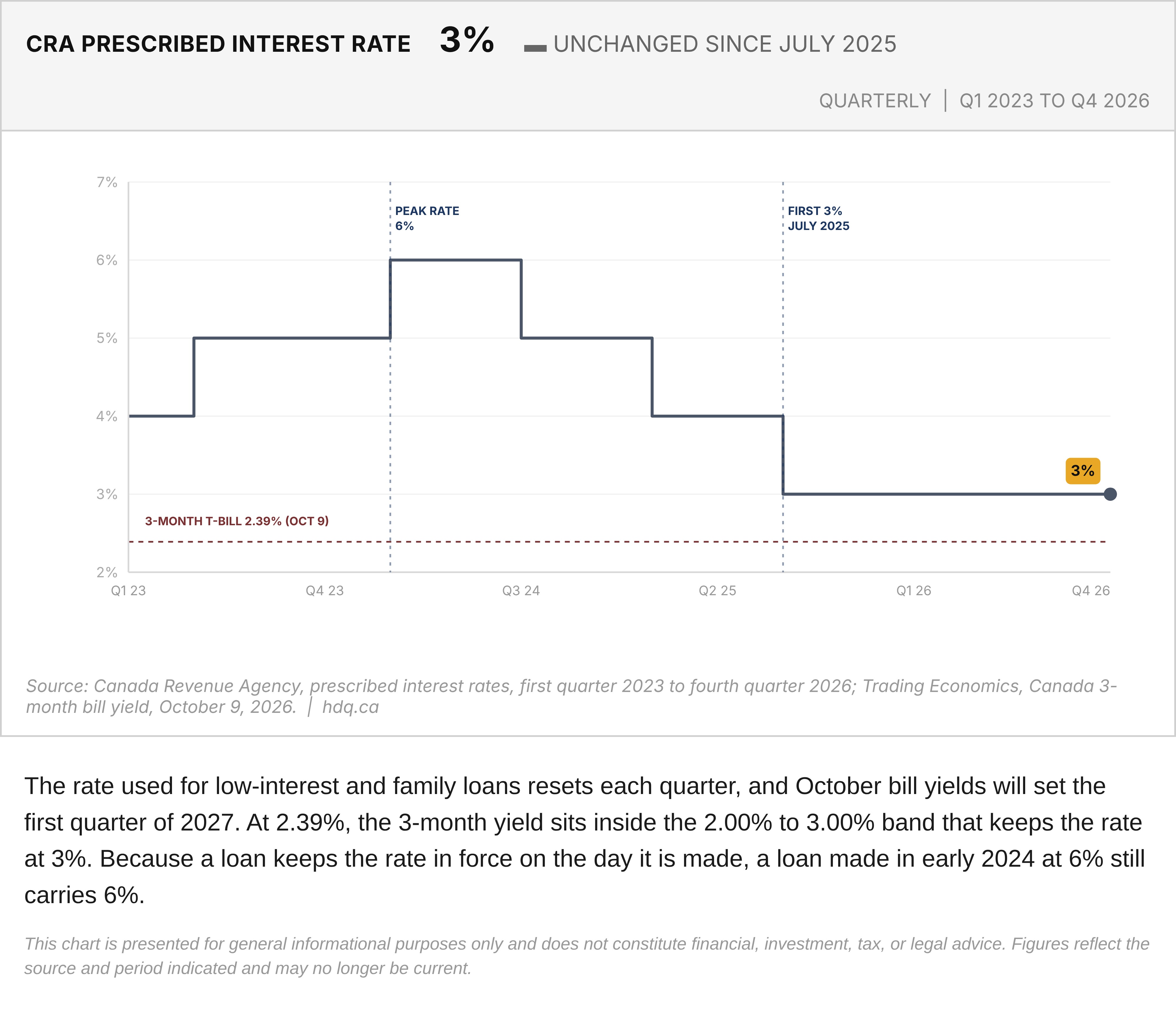 Stepped line chart of the CRA prescribed interest rate by quarter from 2023 to 2026, with the 3-month Treasury bill yield marked.