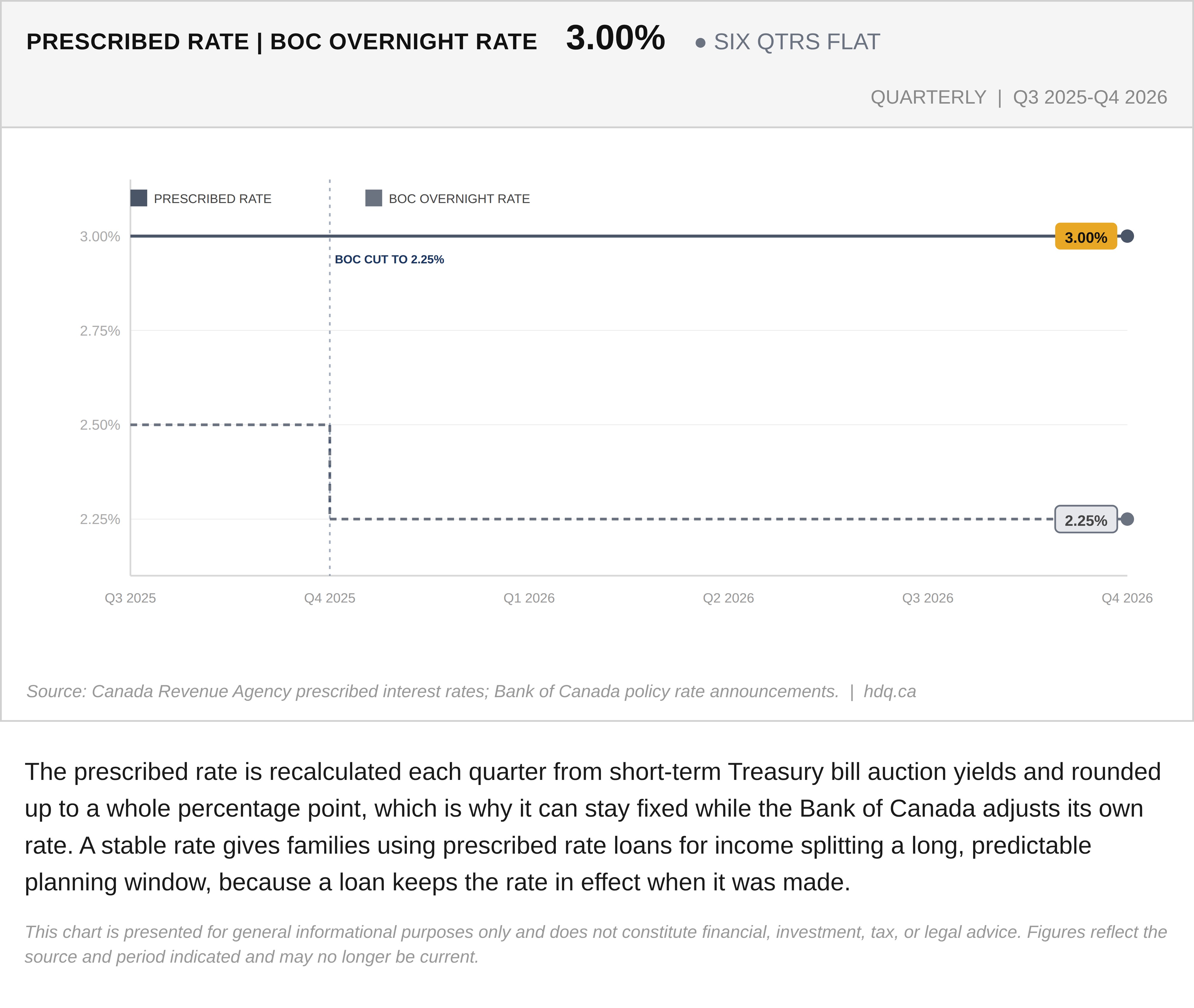 Chart of the CRA prescribed interest rate holding at 3% for six quarters, plotted against the Bank of Canada overnight rate.