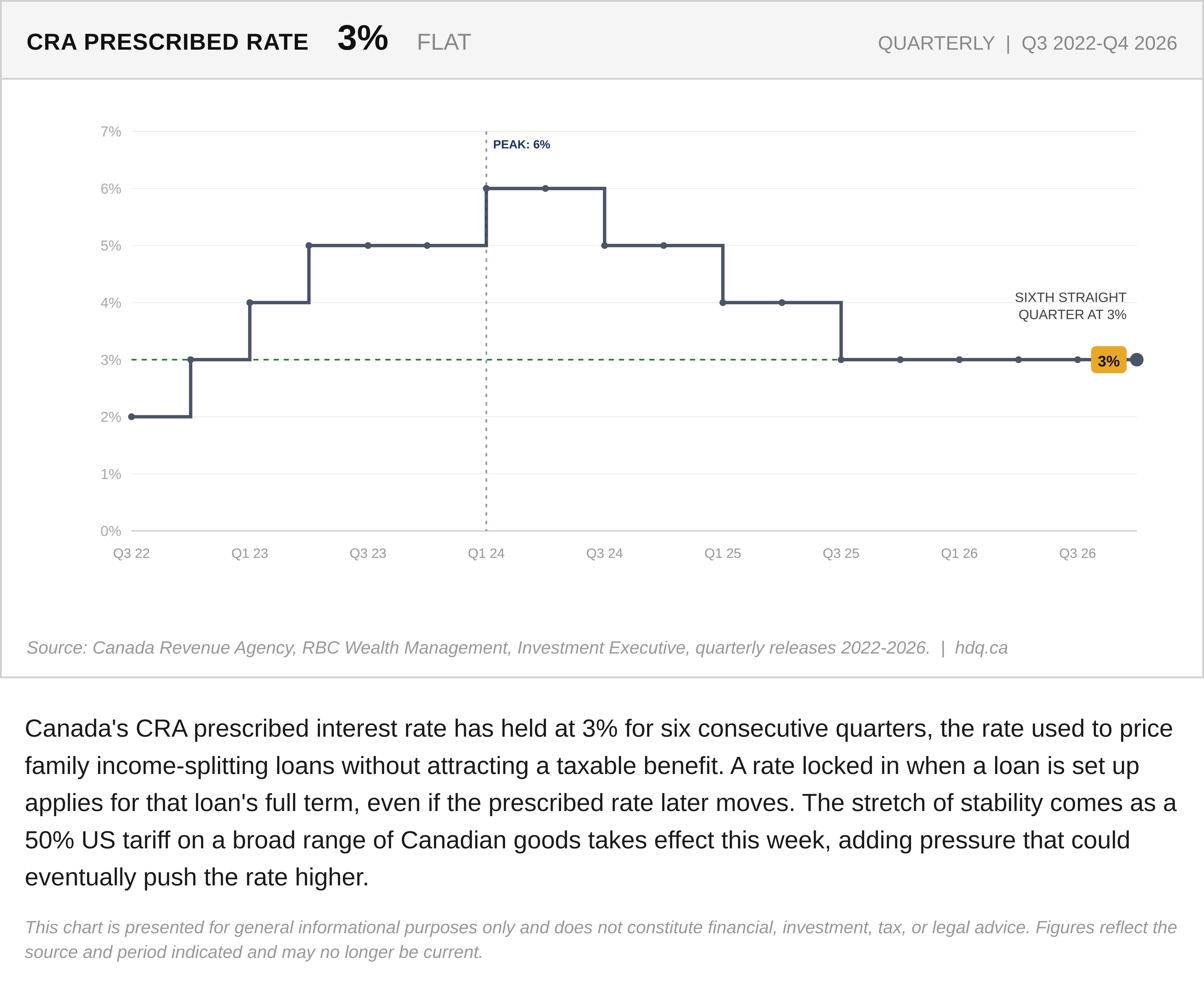 Bar chart showing Canada's CRA prescribed interest rate holding flat at 3% each quarter from 2022 through late 2026.