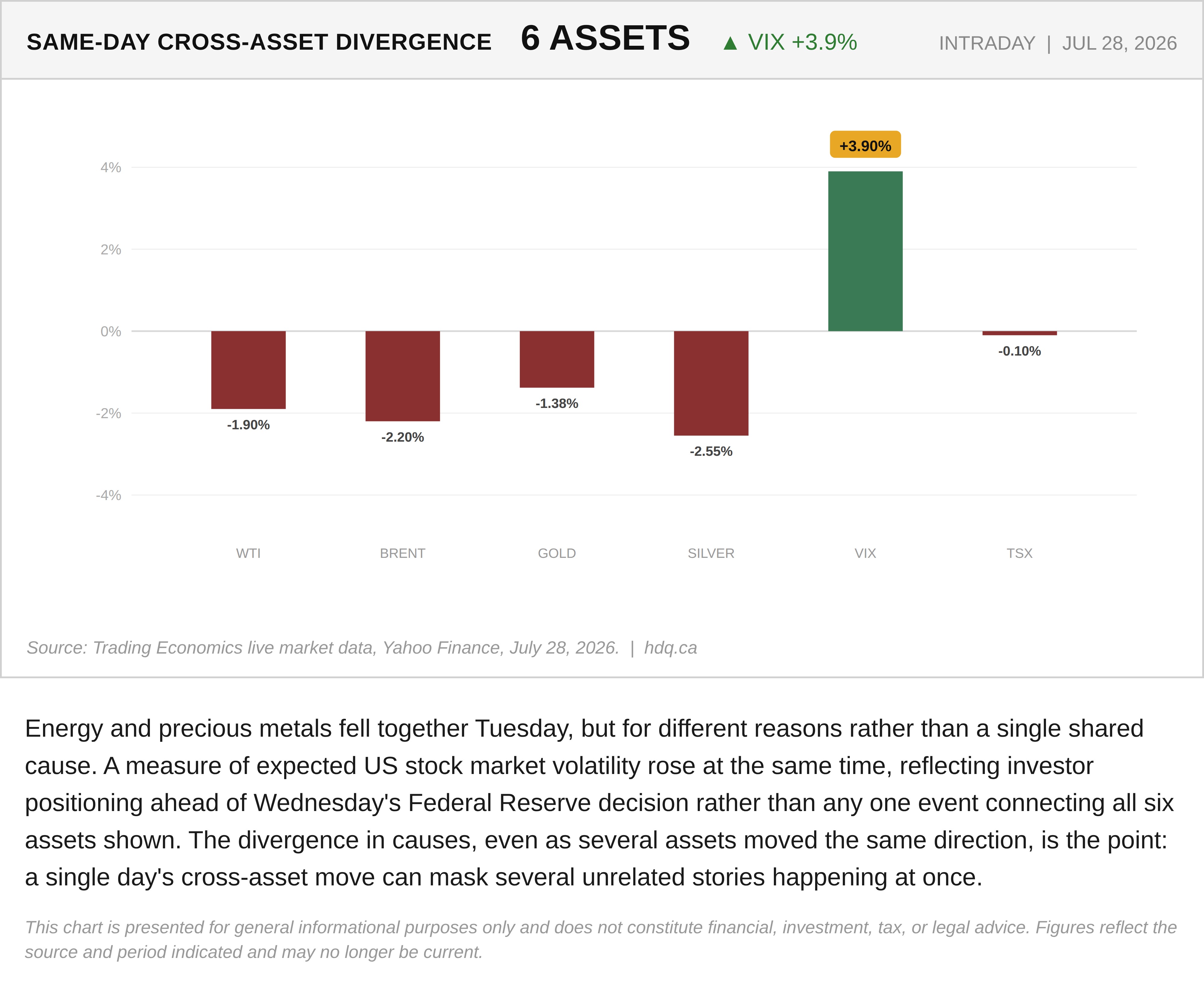 Bar chart showing same-day percentage moves across six financial assets, including oil, gold, and the VIX, on July 28, 2026.