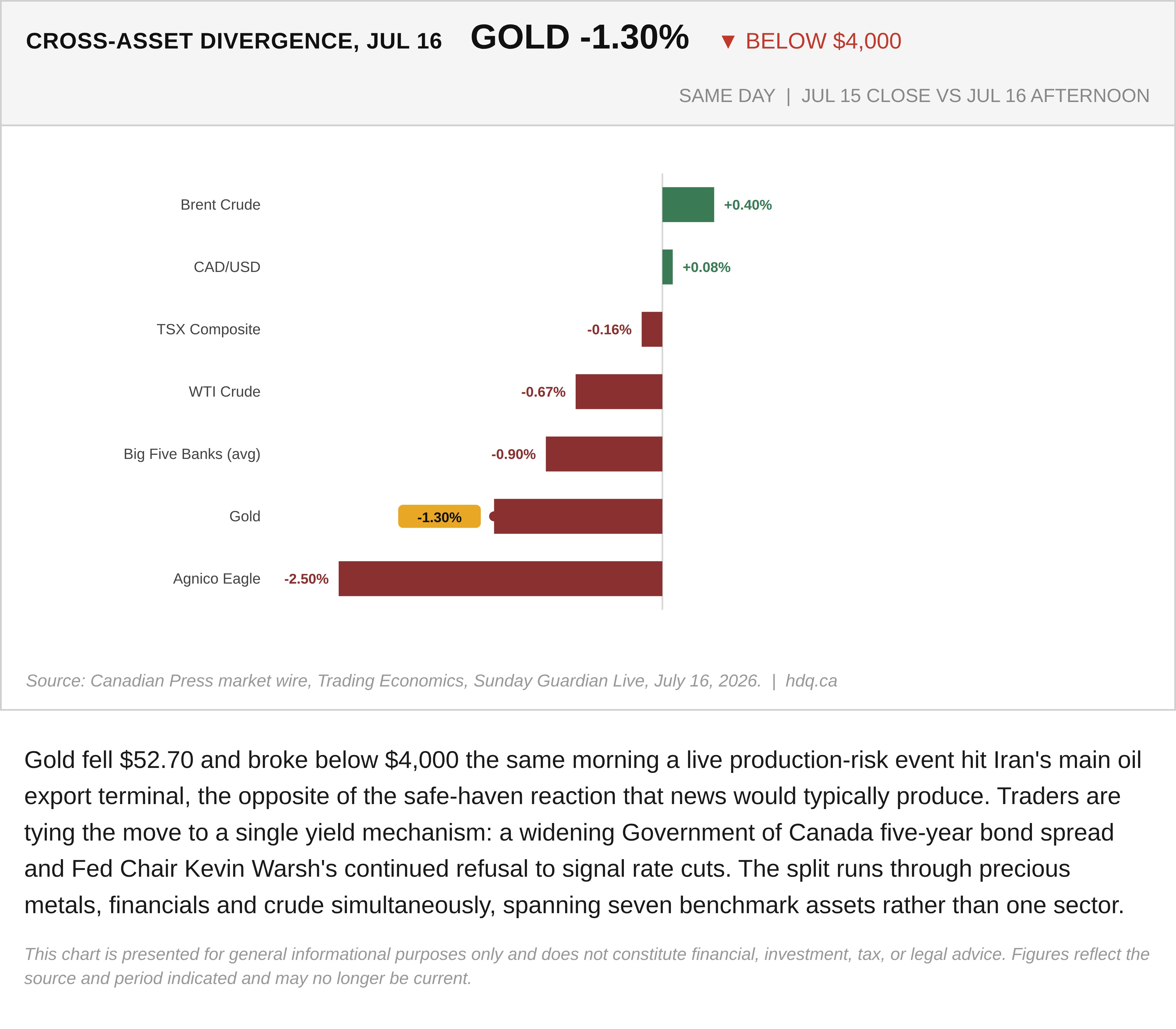 Bar chart comparing seven benchmark assets showing a divergence across gold, oil, and financial markets on July 16, 2026.