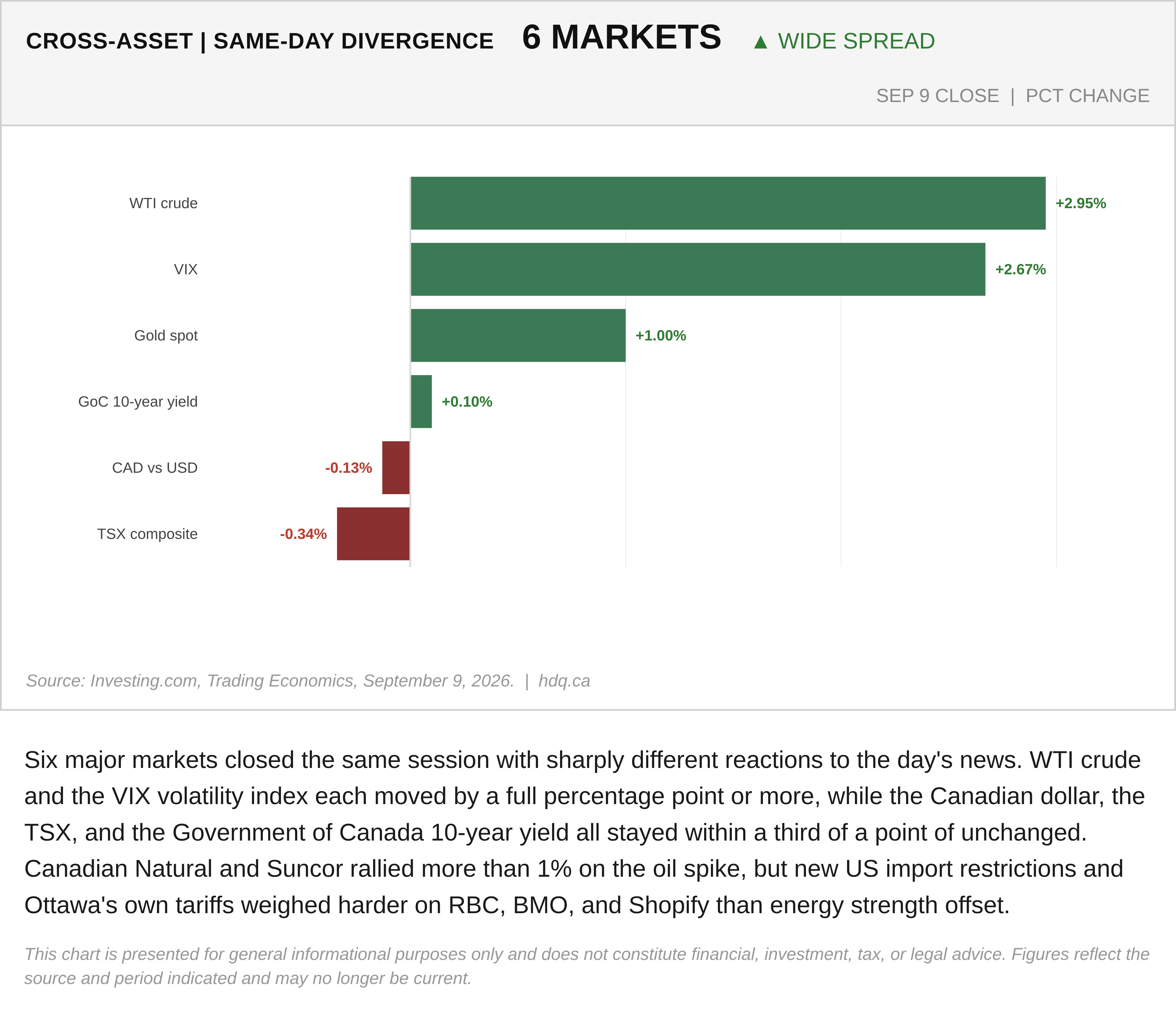 Chart comparing same-day percentage moves across six major markets, including oil, the loonie, and the TSX.