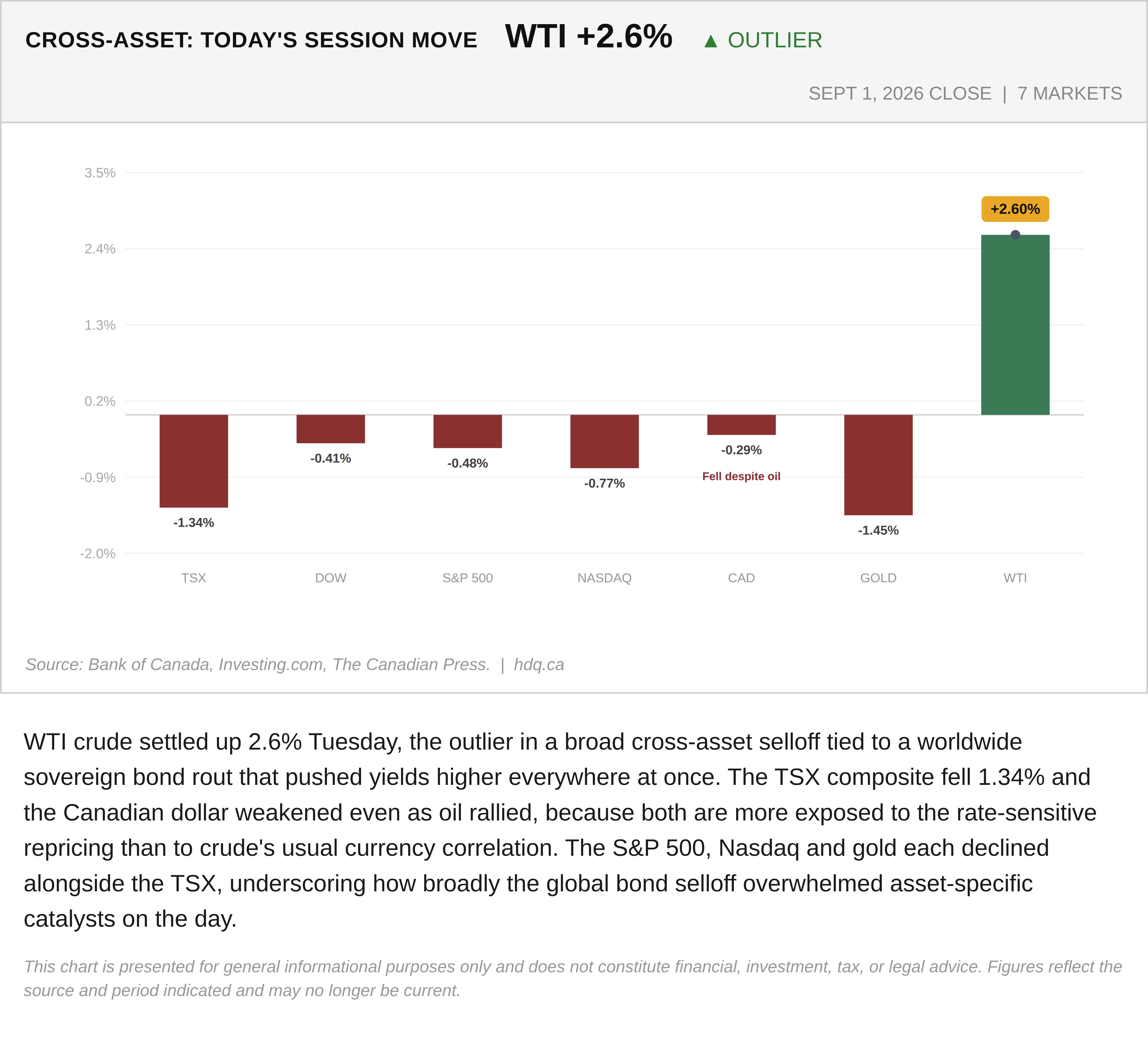 Bar chart comparing same-session percentage moves across the TSX, US indexes, the Canadian dollar, gold and WTI crude.