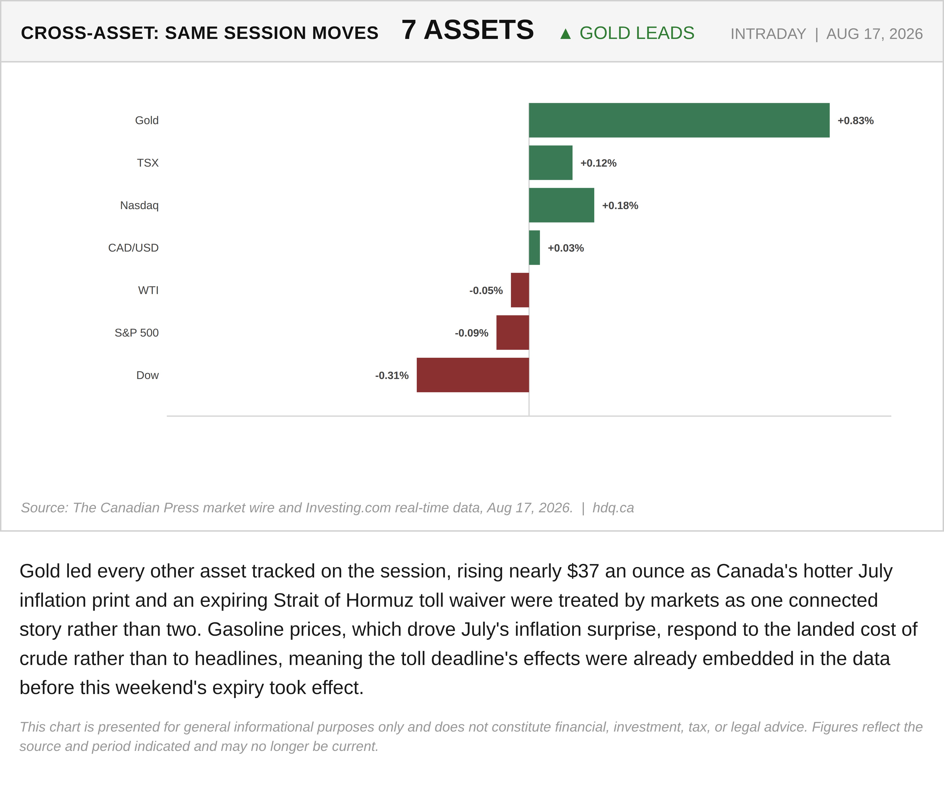 Bar chart comparing same-session moves across seven assets, with gold rising nearly a percent to lead every other asset by a wide margin.