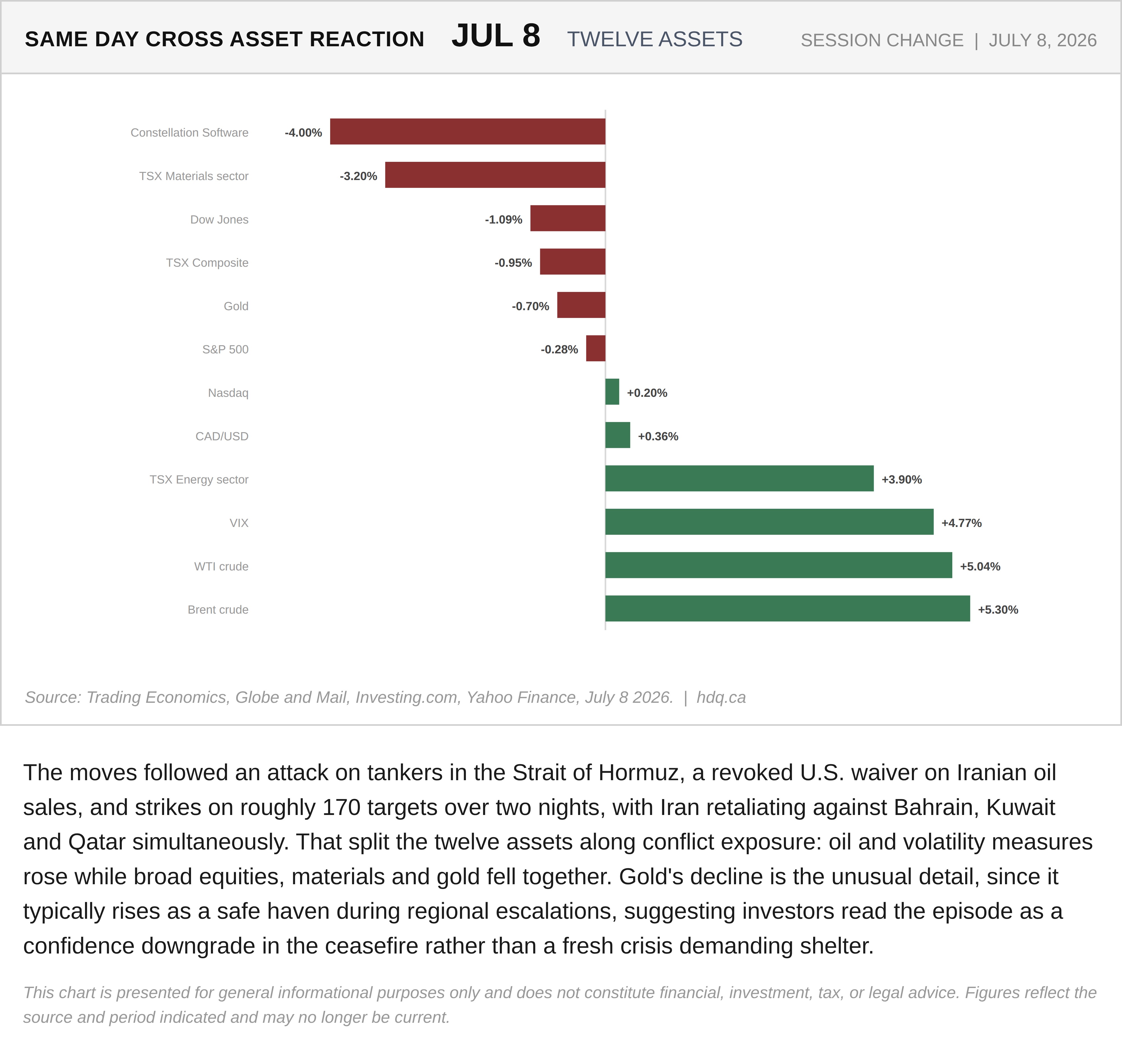 Chart tracking same-day percentage moves across twelve asset classes, including energy stocks and gold, following a July 2026 tanker attack in Hormuz.