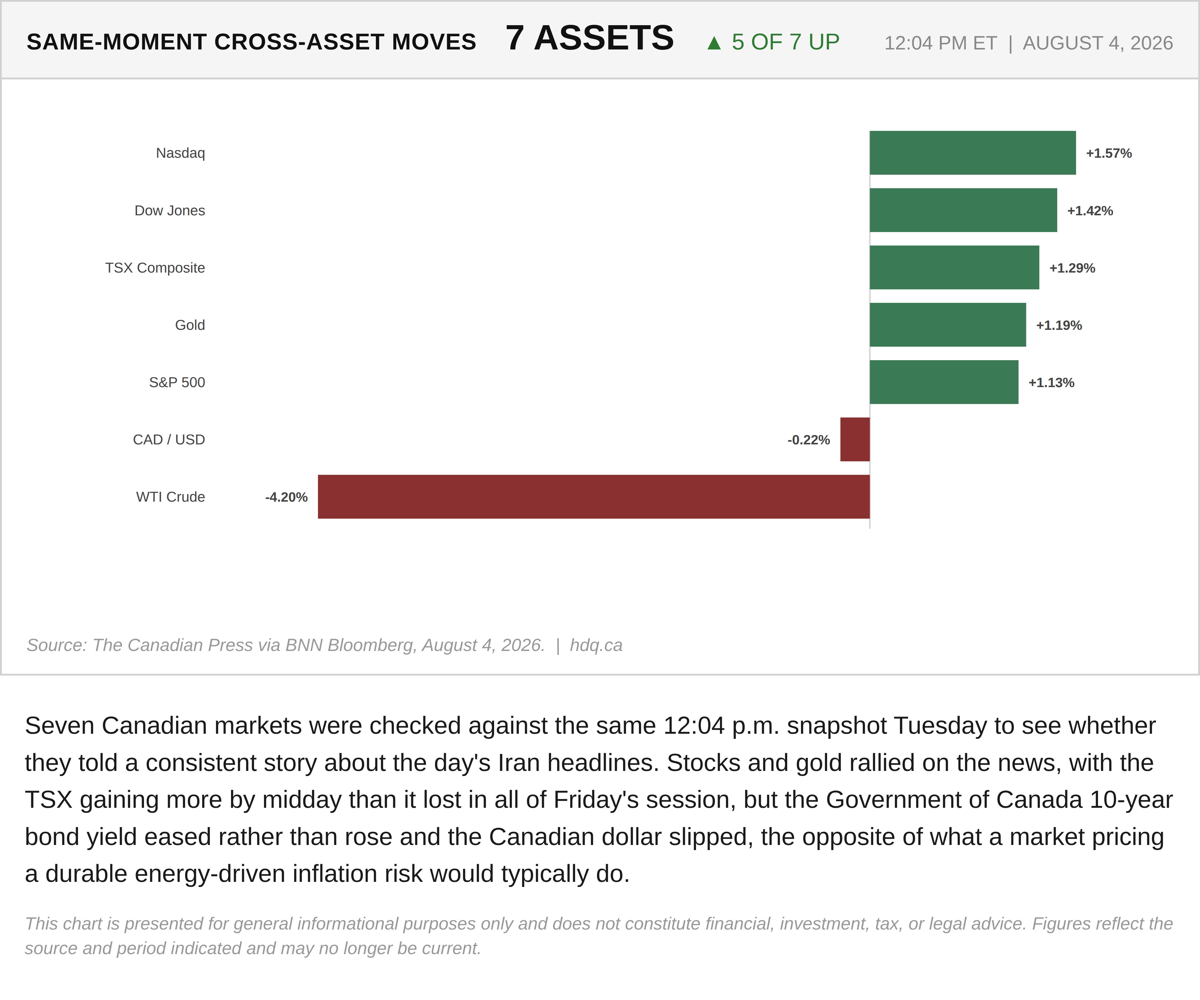 Chart comparing same-moment moves across seven Canadian assets after Tuesday's Iran headline.