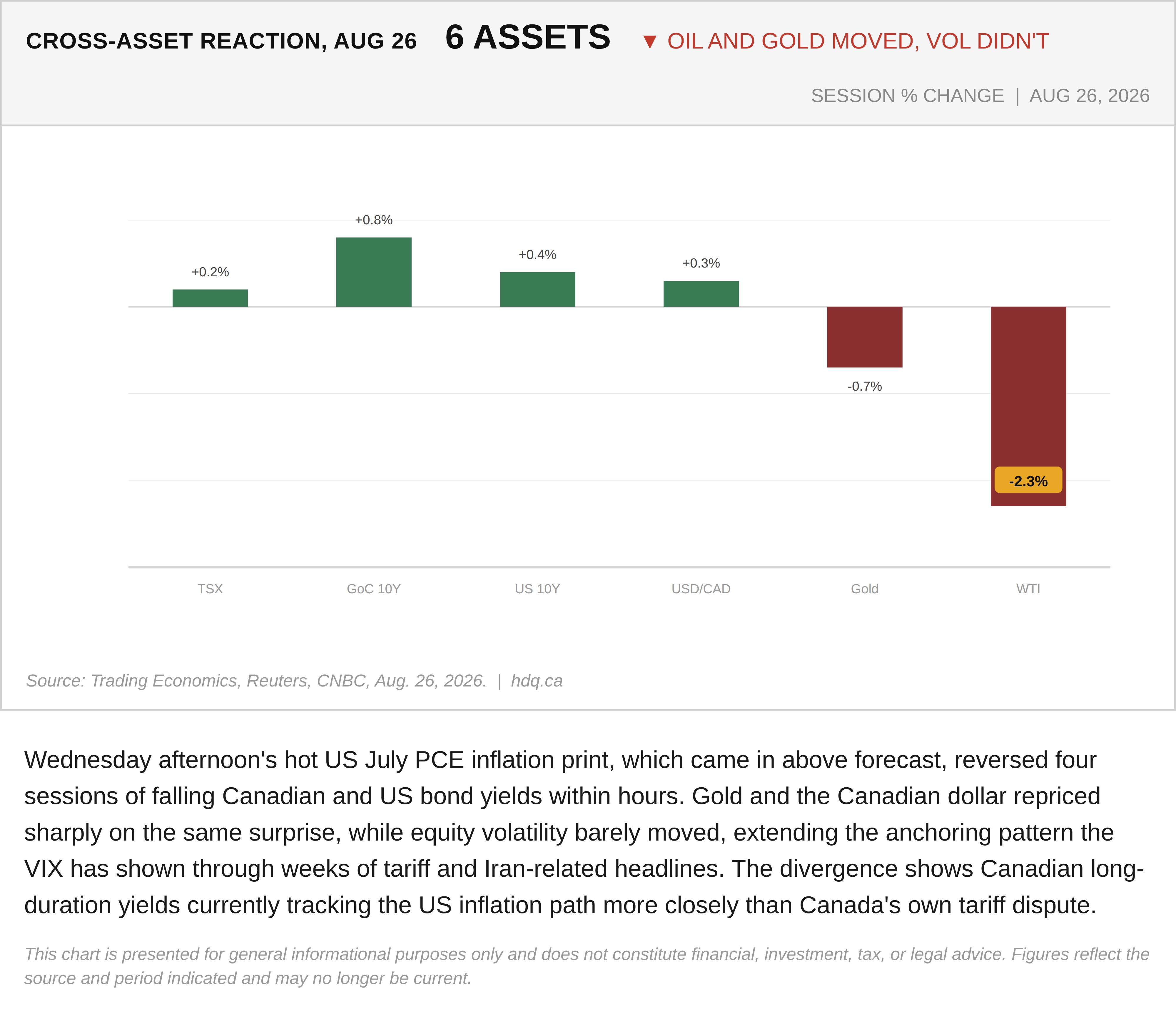 Bar chart comparing same-session percentage moves across six assets following the July PCE inflation surprise.