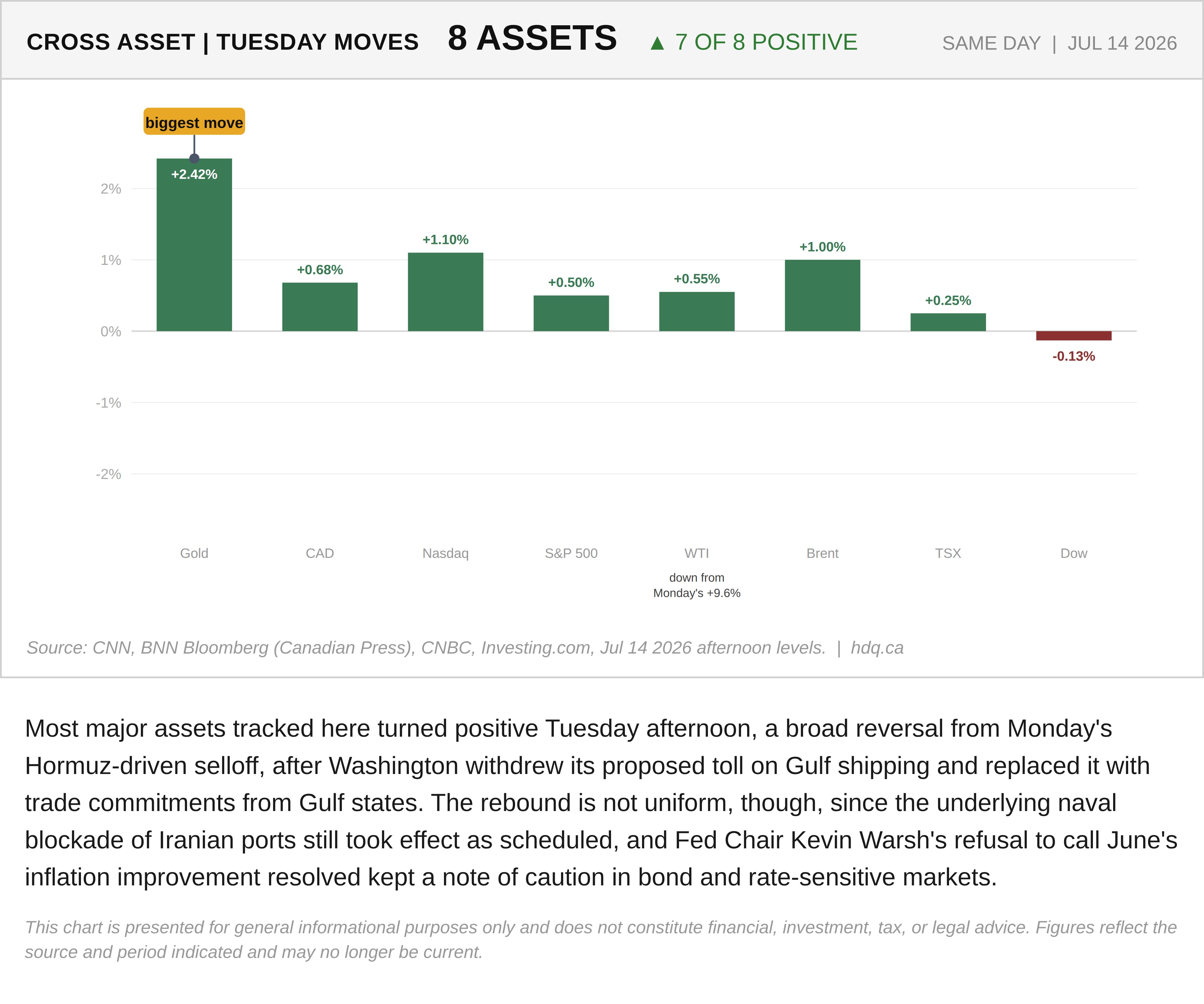 Chart showing most major assets recovering Tuesday afternoon after Monday's Hormuz-driven market shock.