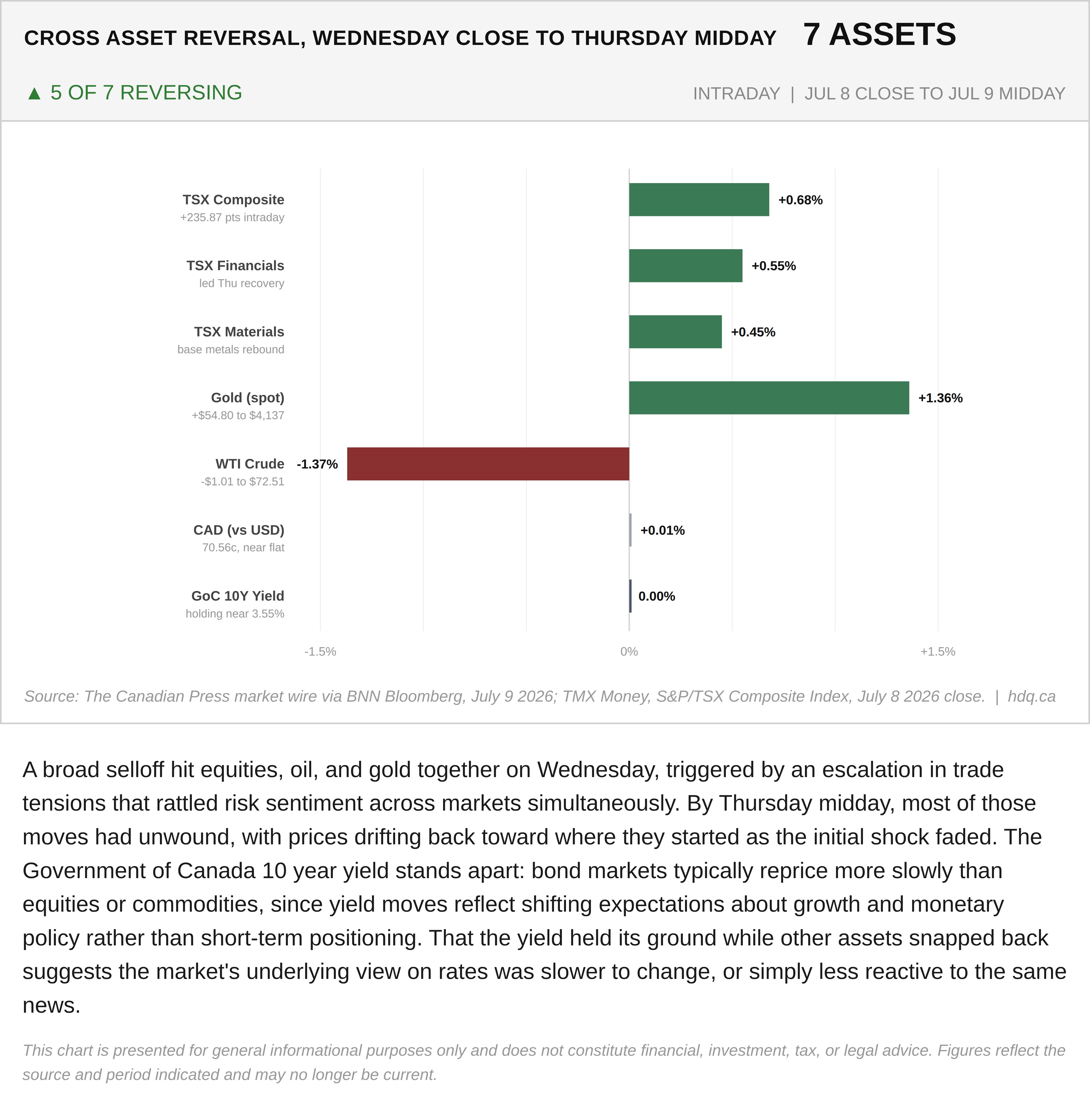 Chart tracking five of seven assets reversing from Wednesday's close to Thursday midday trading, with Canada's 10-year yield holding steady, July 2026.