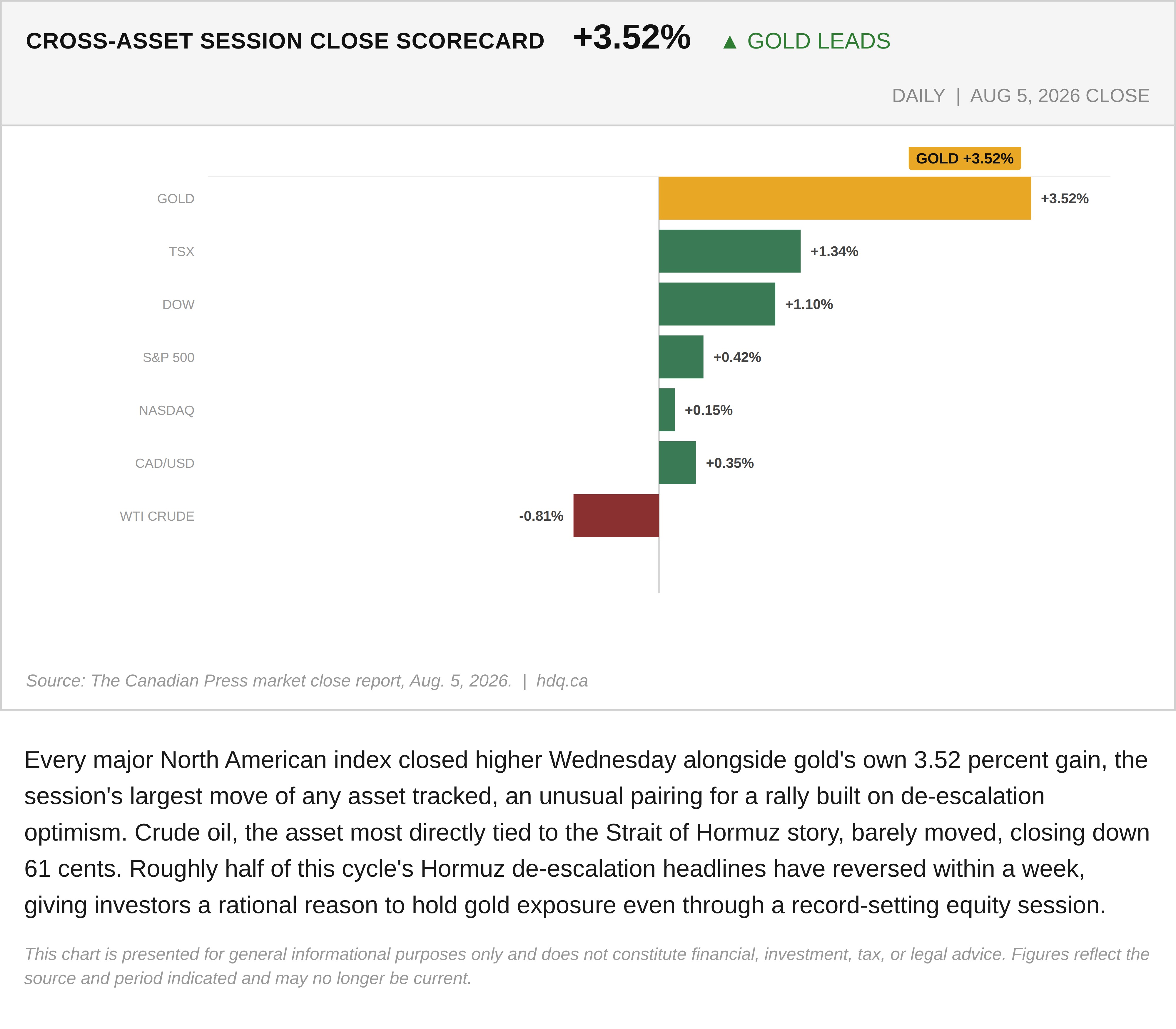 Bar chart comparing session close changes across gold, major stock indexes, the Canadian dollar, and WTI crude on August 5, 2026.
