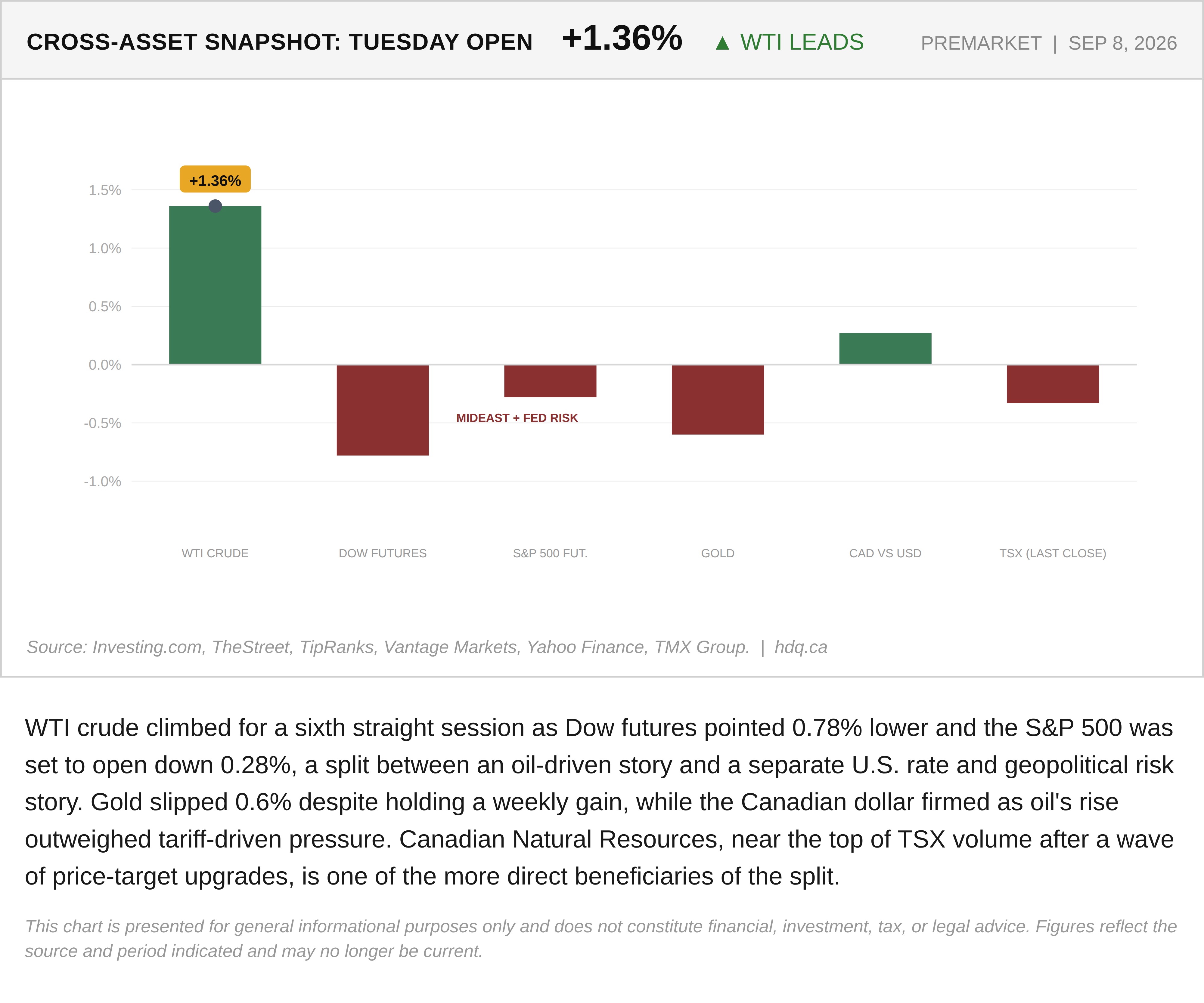 Bar chart comparing premarket percentage moves in WTI crude, Dow futures, gold, and the Canadian dollar ahead of Tuesday's open.