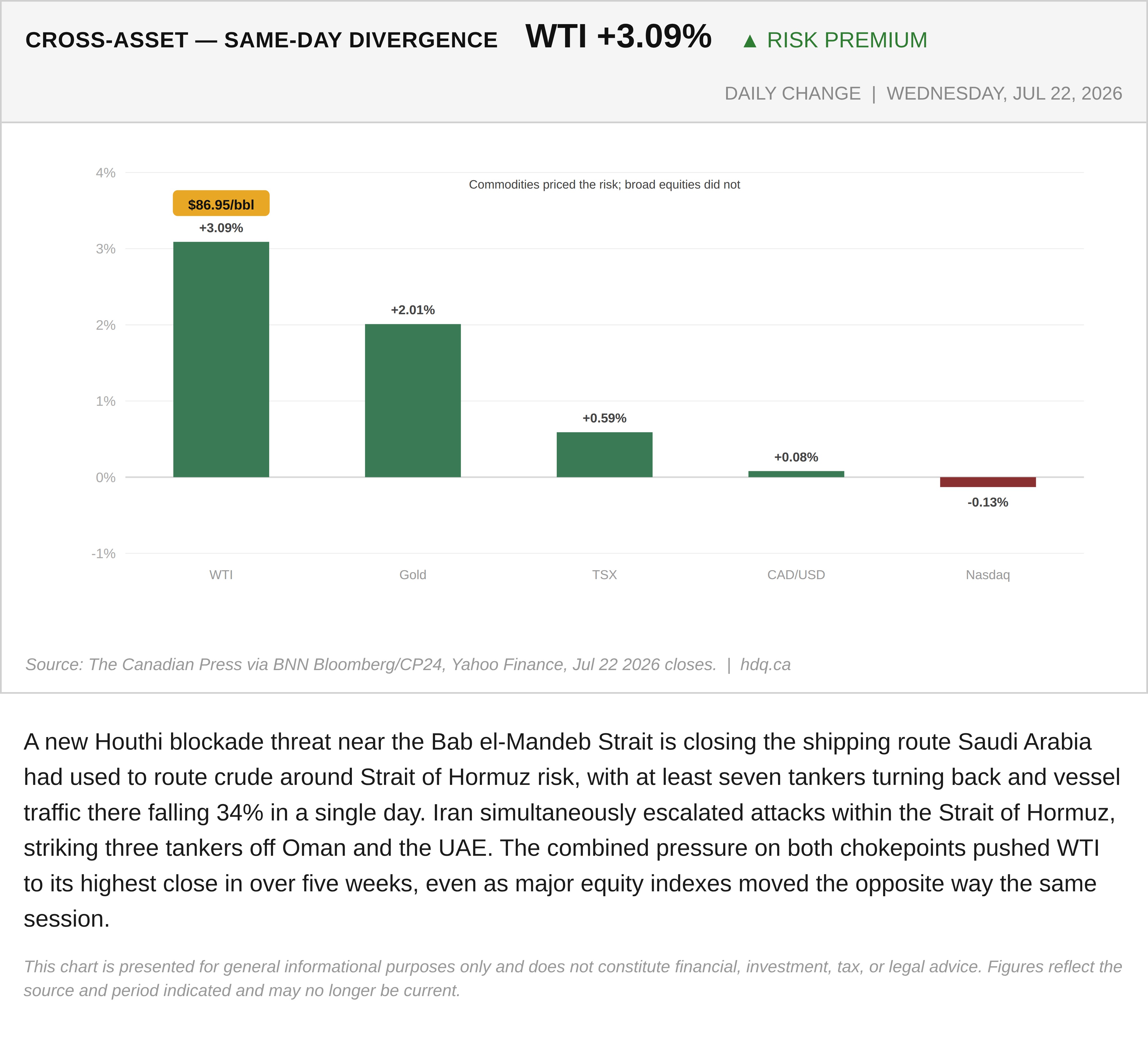 Bar chart comparing same-day price moves across WTI crude, gold, the TSX, and the Nasdaq on July 22, 2026.