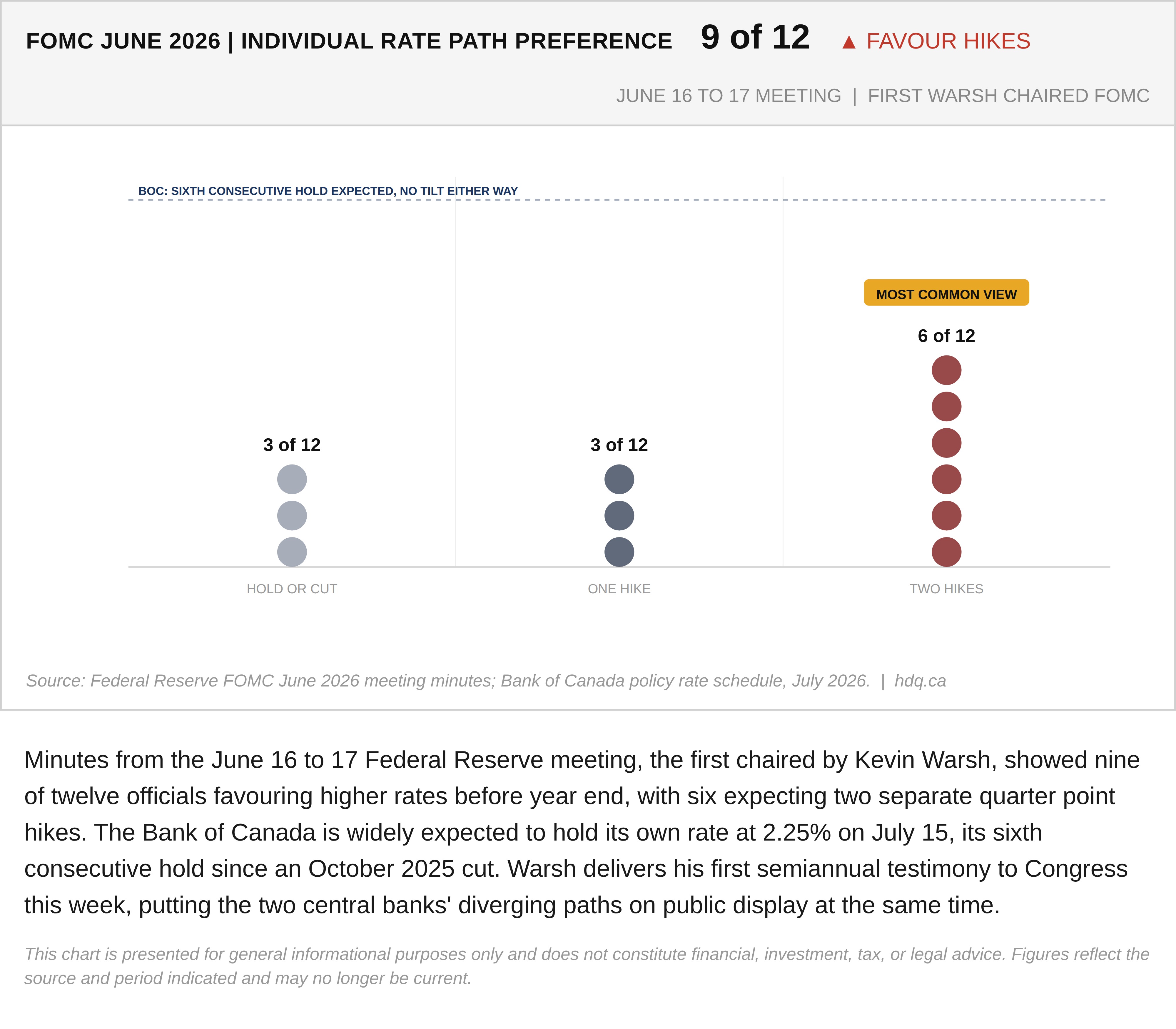 Bar chart showing nine of twelve Federal Reserve officials favouring interest rate hikes in June 2026.
