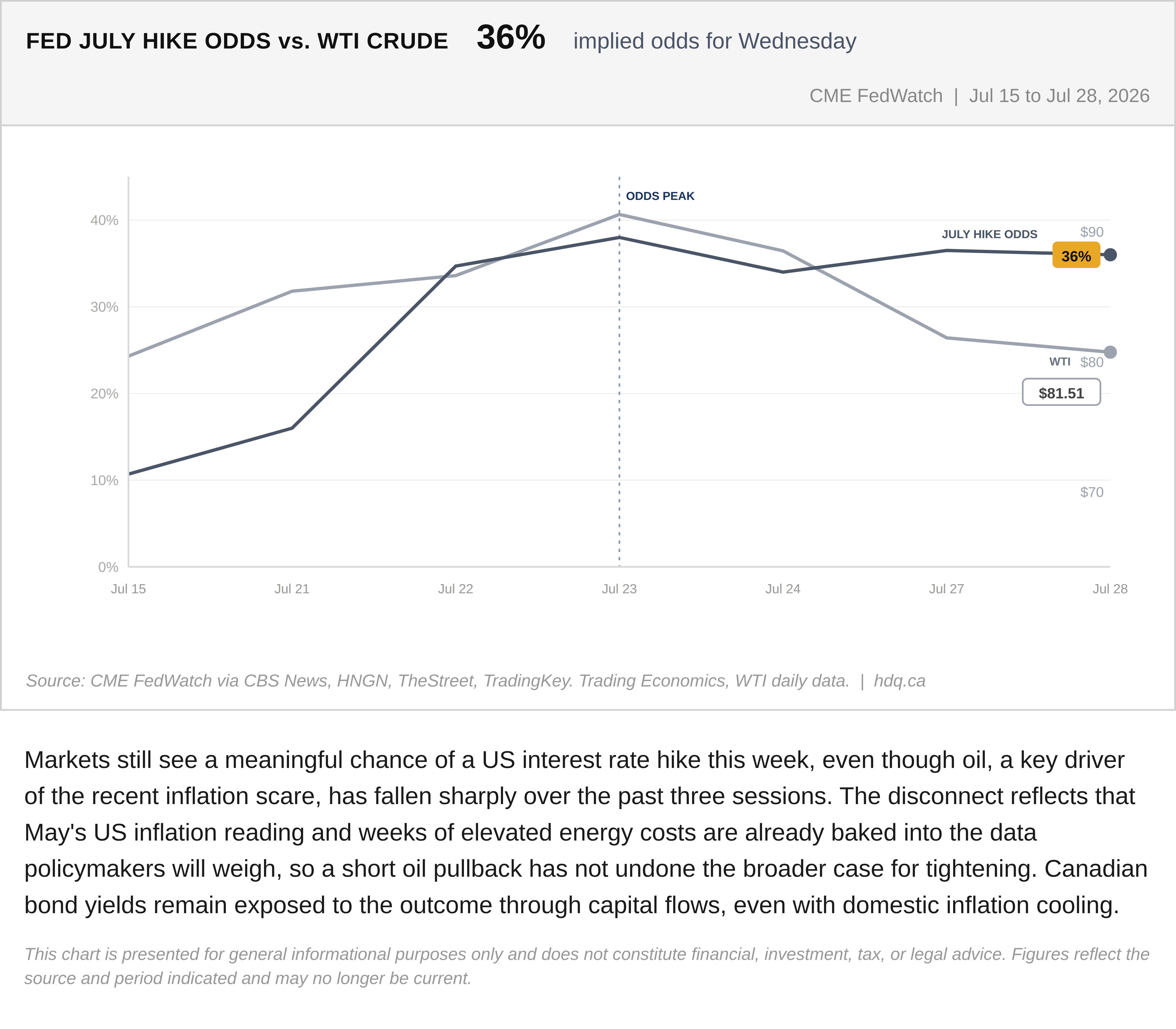 Line chart tracking implied odds of a Fed rate hike alongside WTI crude oil prices from July 15 to July 28, 2026.