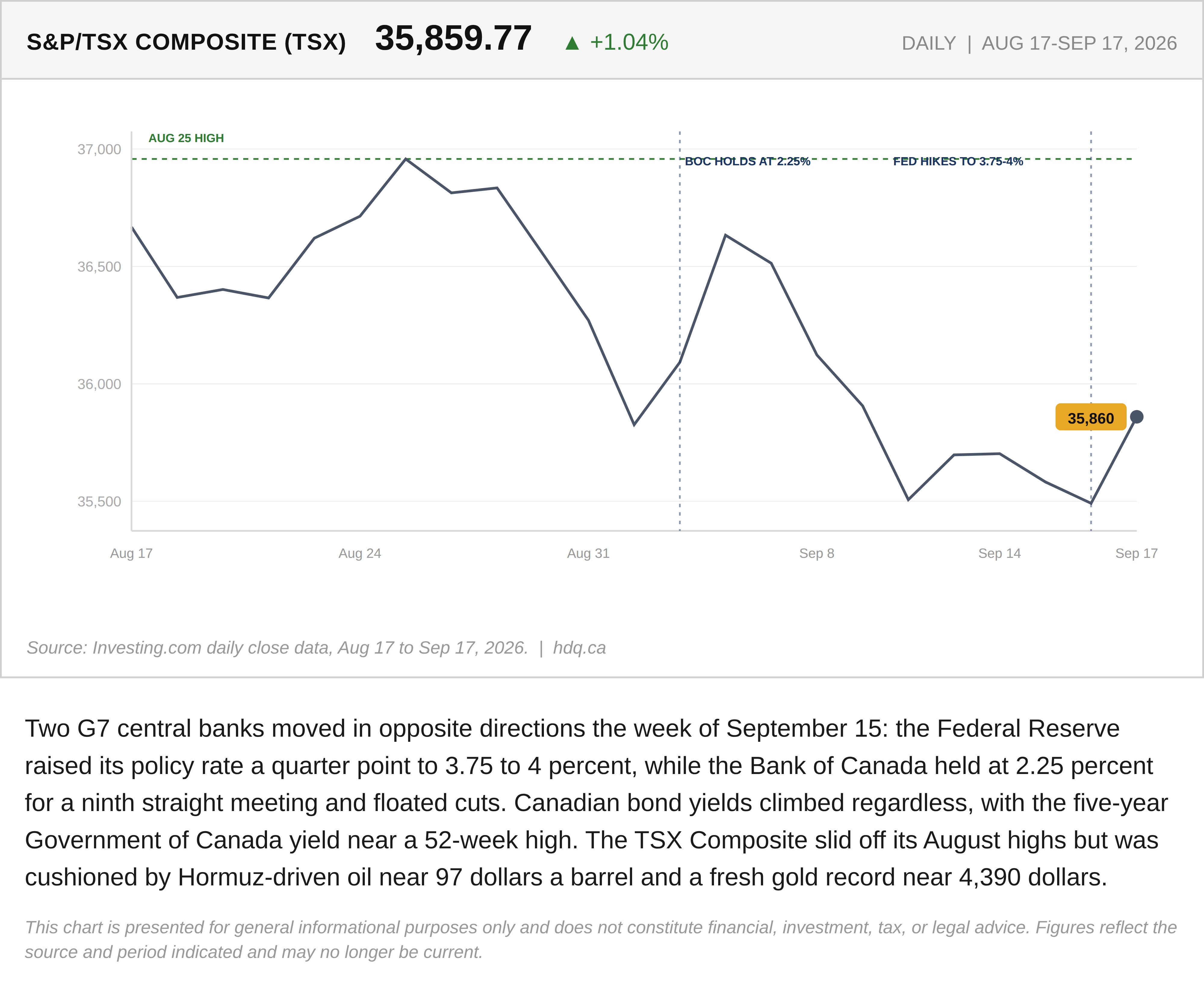 Line chart of the TSX Composite over the week the Fed hiked rates and the Bank of Canada held.