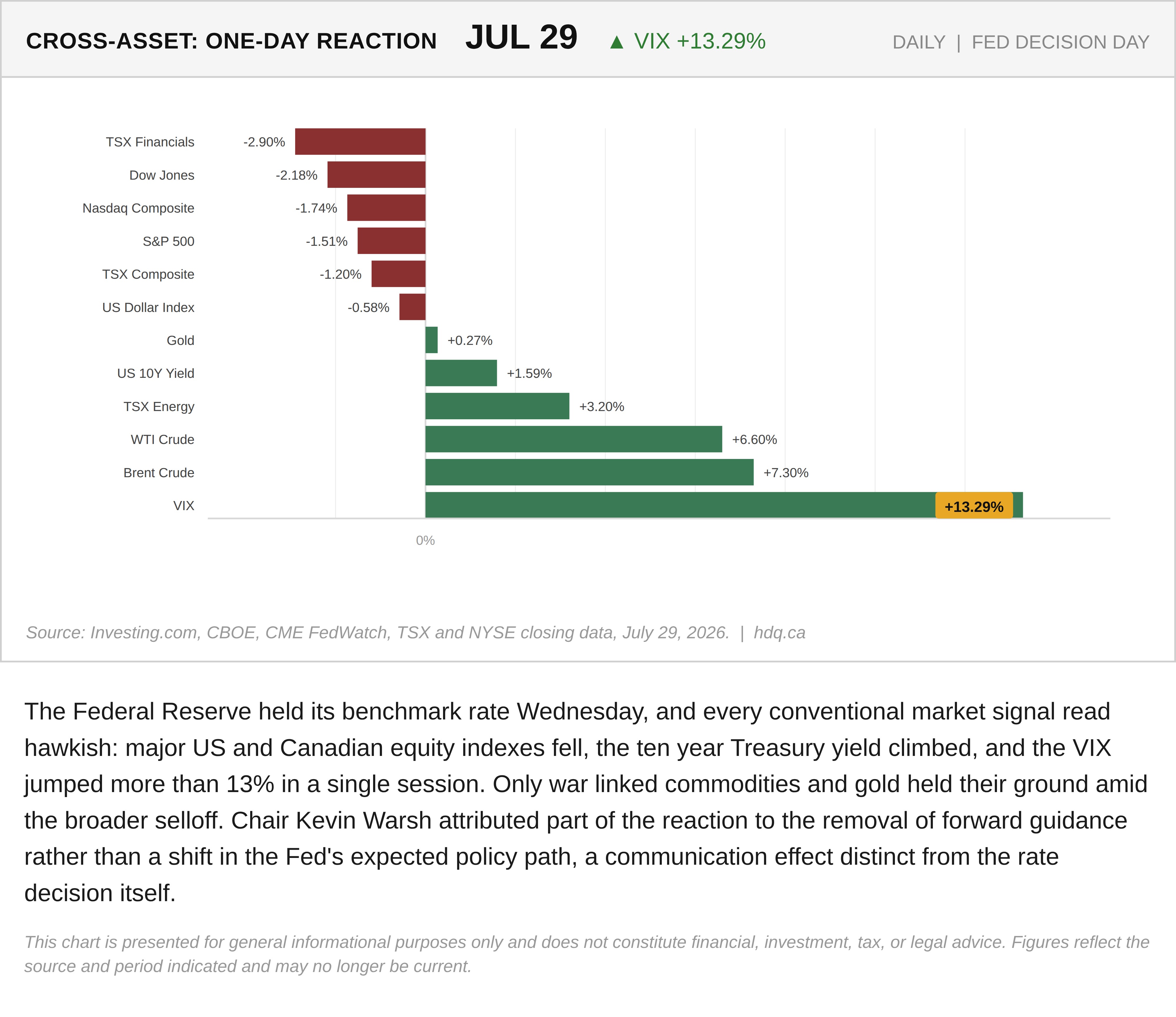 Bar chart of one-day asset moves after the Fed's hold, led by a 13 percent VIX spike.