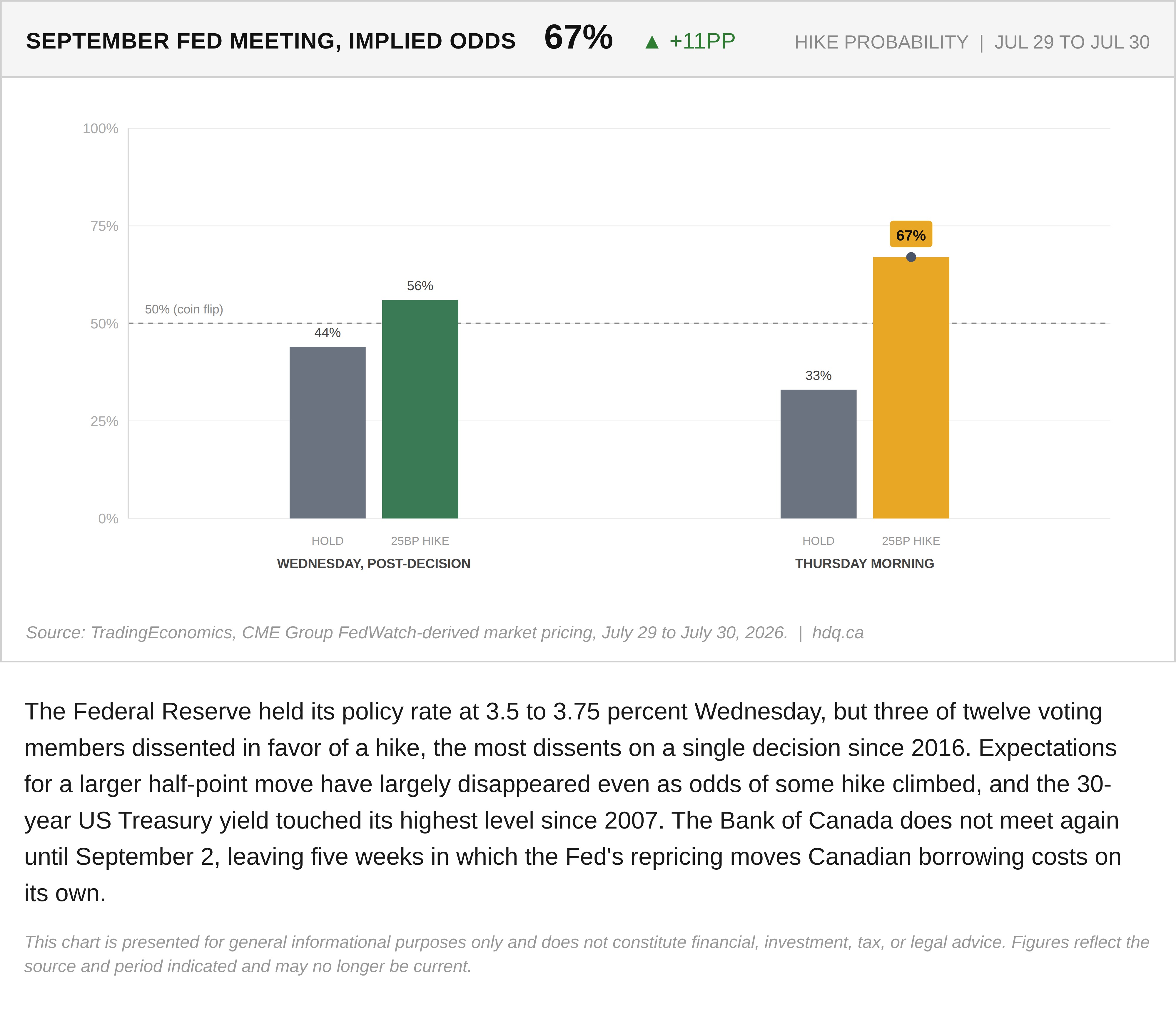 Line chart tracking the market-implied probability of a Federal Reserve interest rate hike at the September meeting.