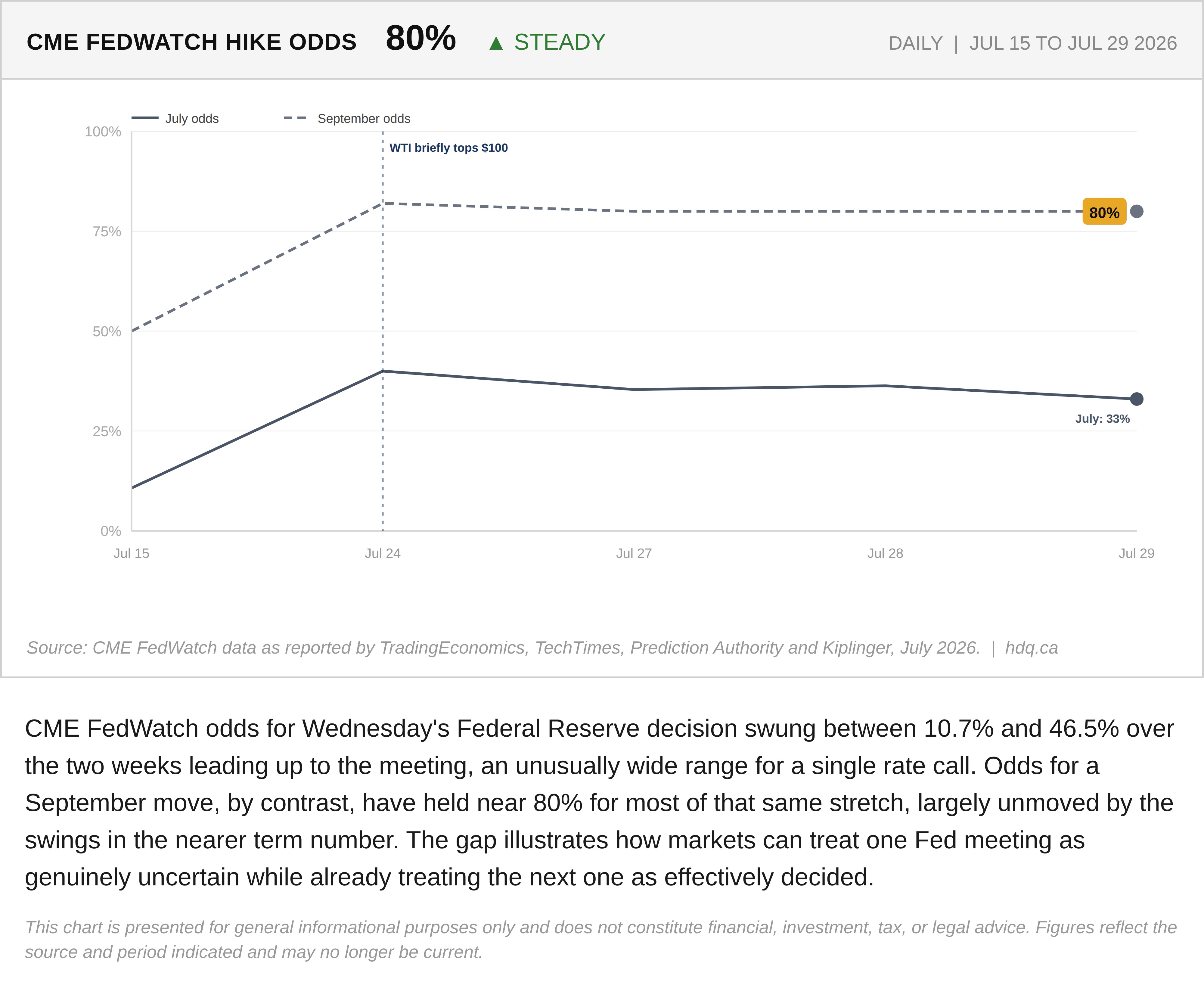 Line chart showing CME FedWatch odds for a September Fed rate hike holding near 80 percent.