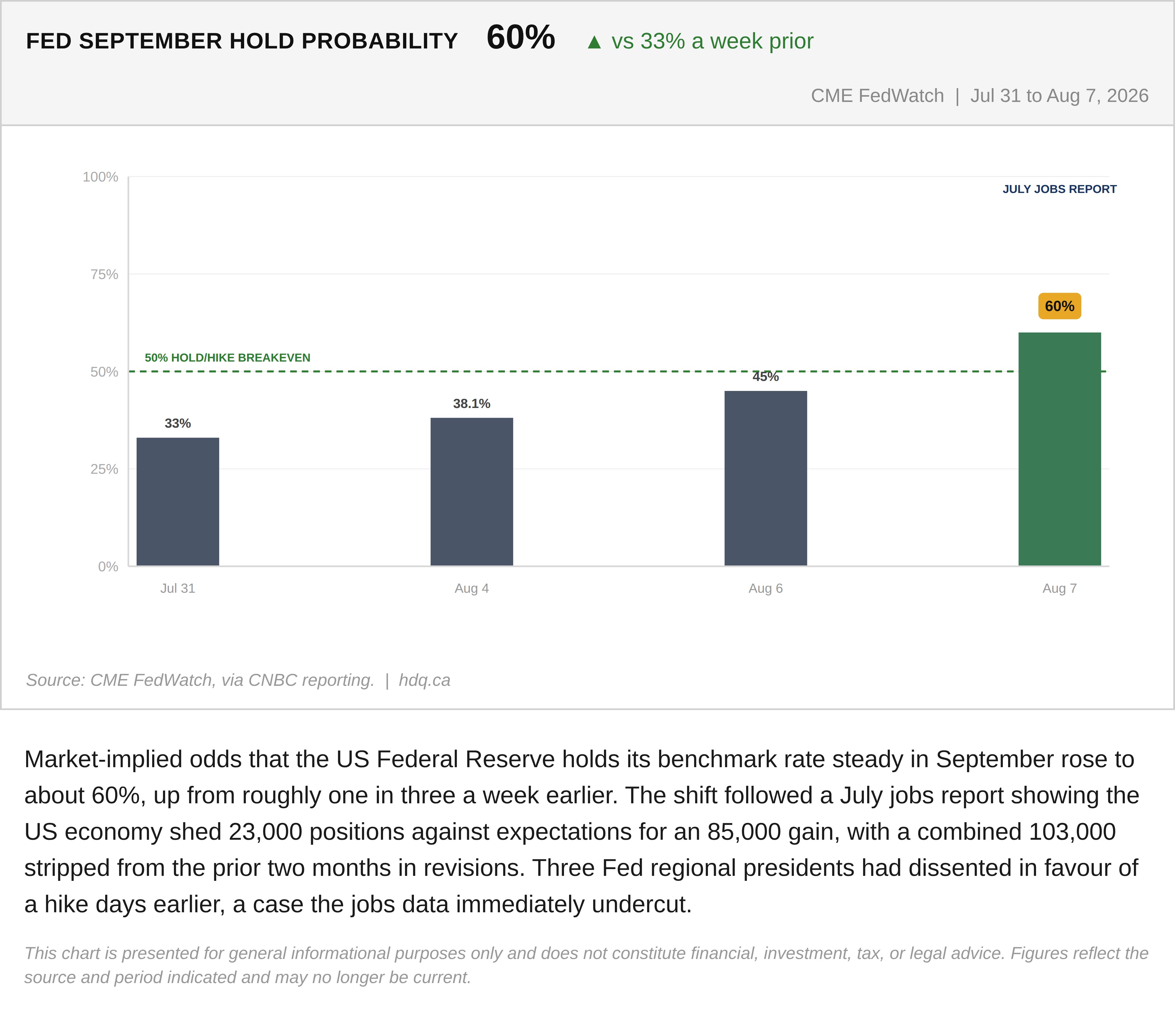 Line chart tracking the market-implied probability the US Federal Reserve holds rates steady in September 2026.