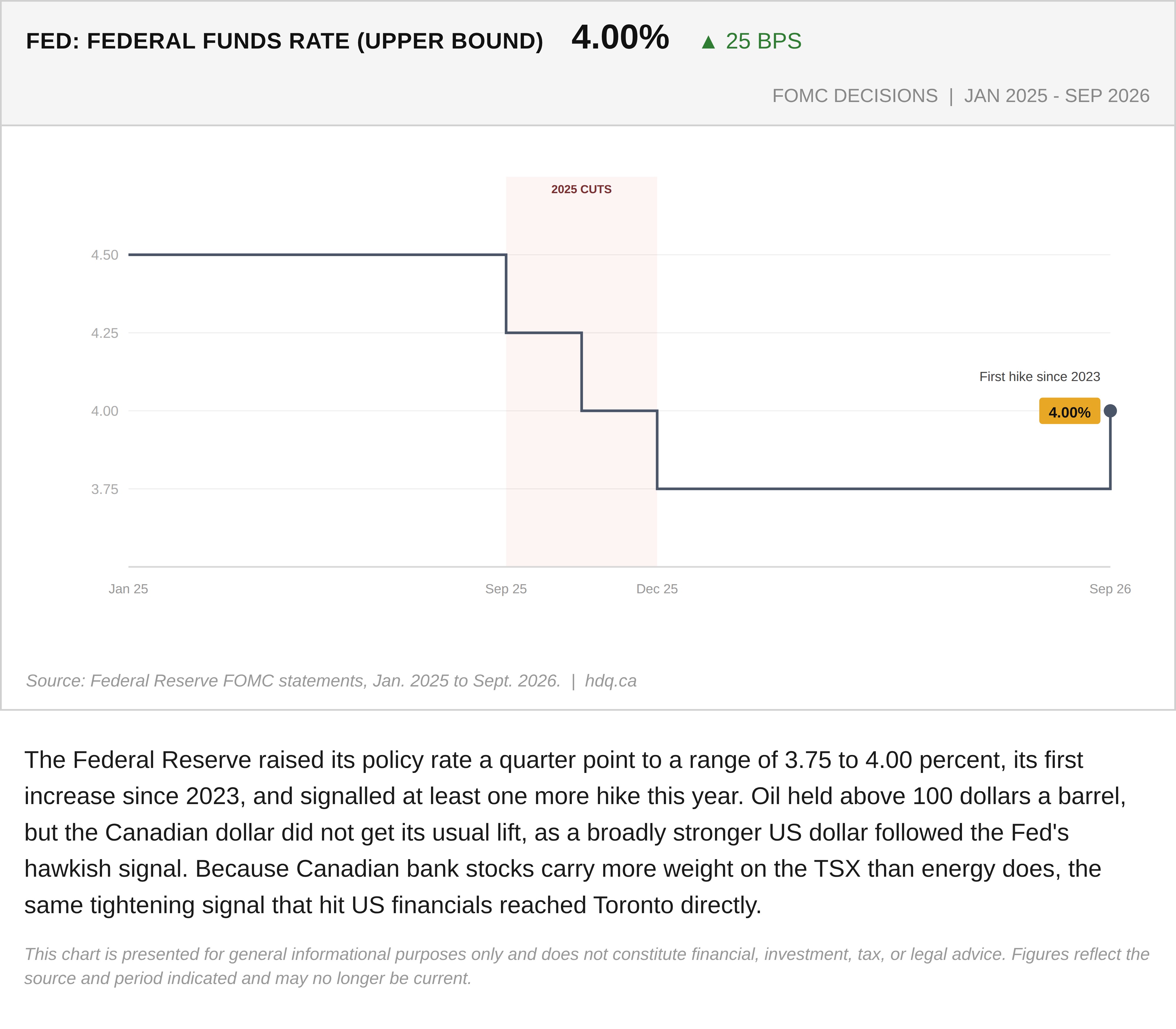 Step chart showing the US federal funds rate rising to 4.00 percent after the Federal Reserve's September 2026 hike.