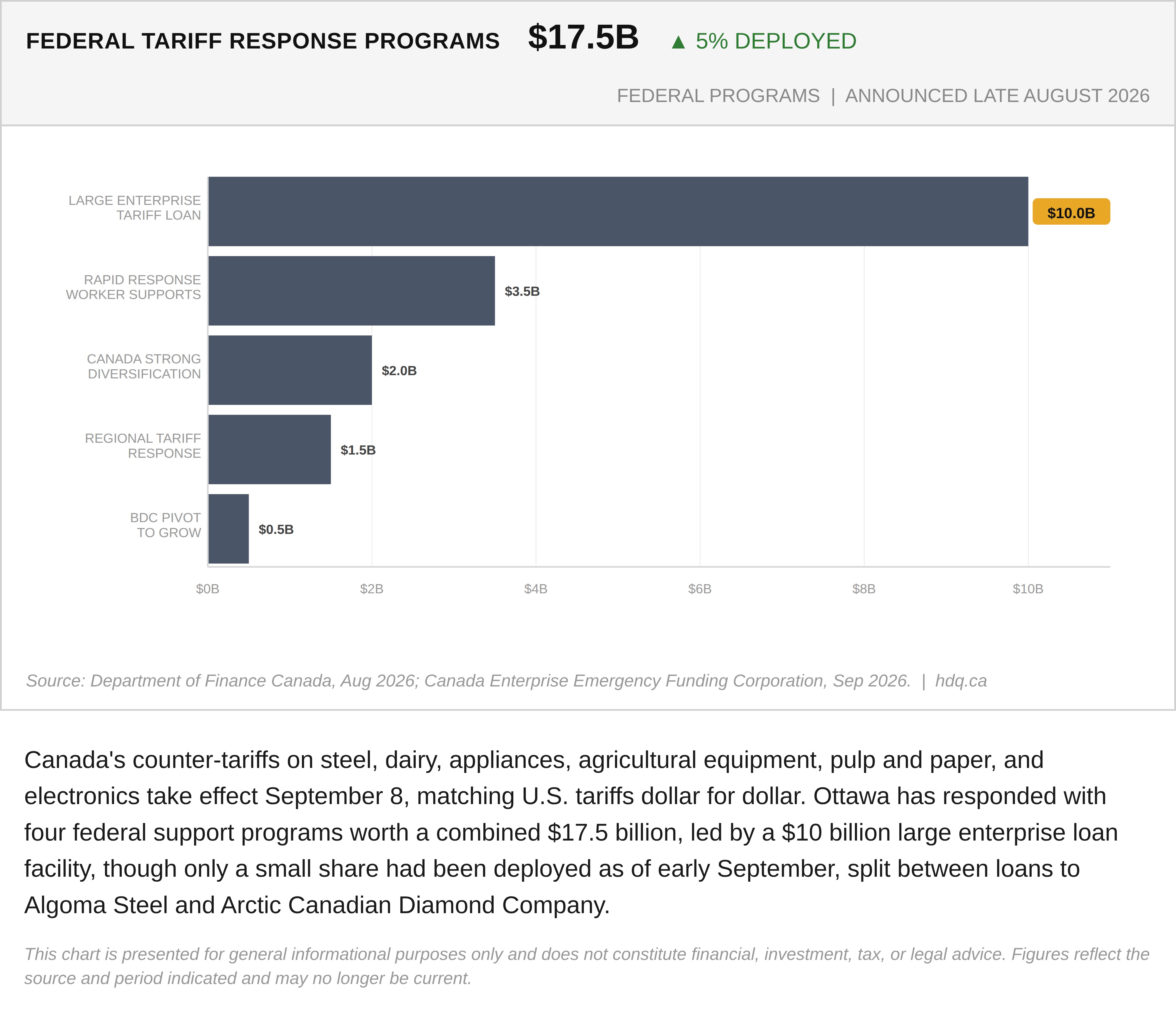 Bar chart showing 17.5 billion dollars in federal tariff response programs, with about 5 percent of funding deployed so far.