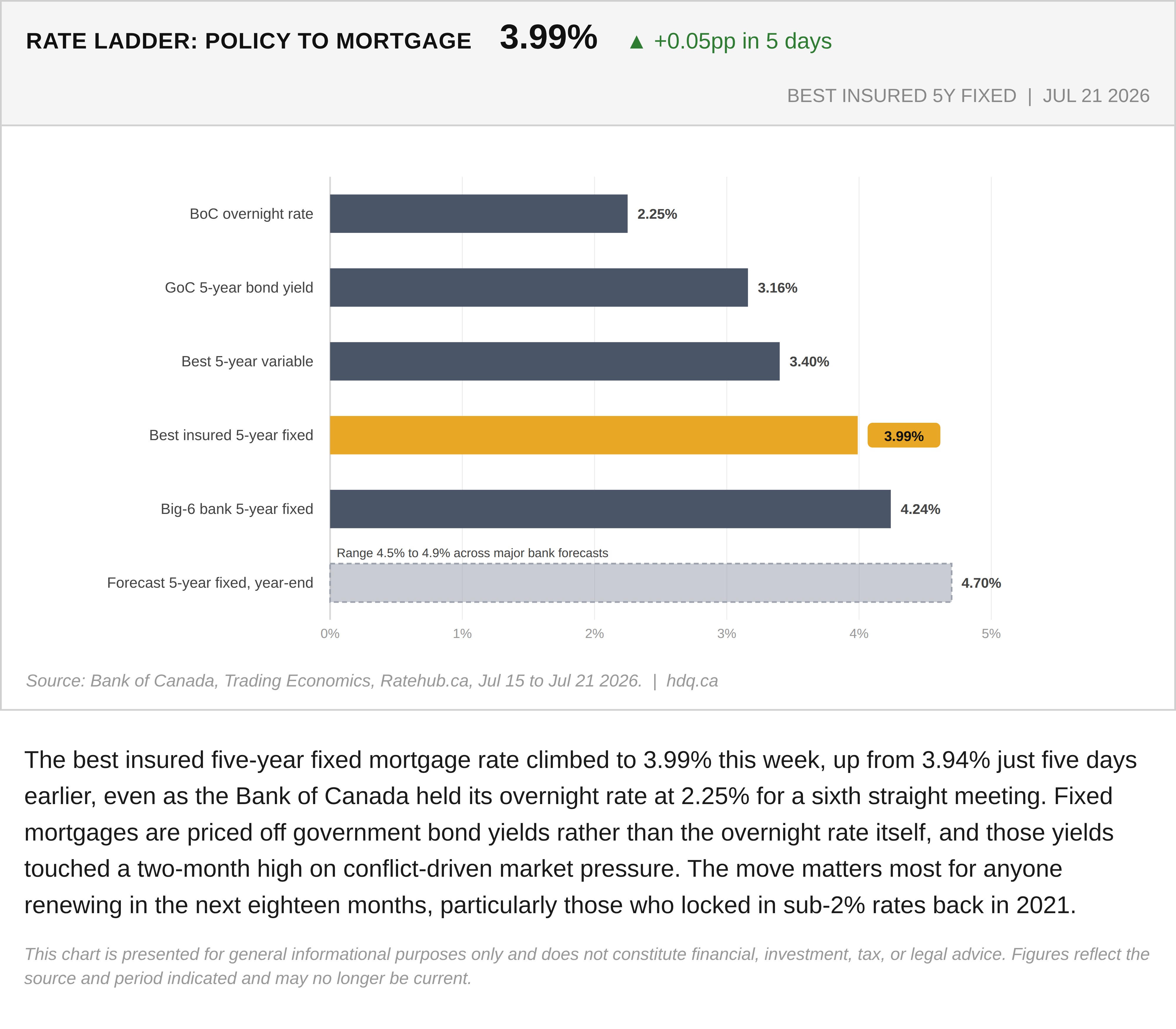 Bar chart showing Canada's best insured five-year fixed mortgage rate climbing to 3.99 percent in July 2026.