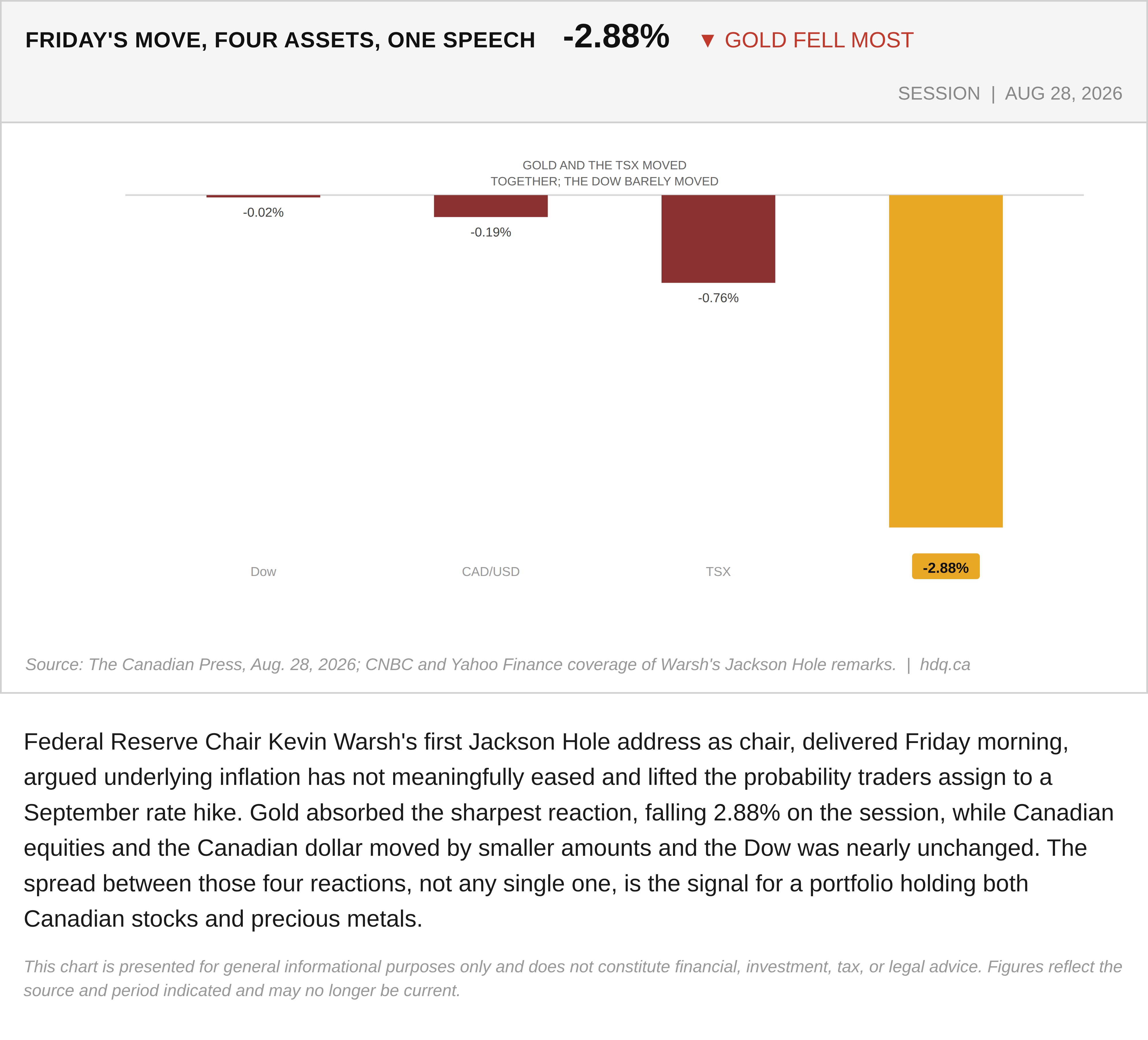 Bar chart comparing the Dow, Canadian dollar, TSX, and gold's percentage moves on August 28, 2026, with gold falling the most at 2.88 percent.