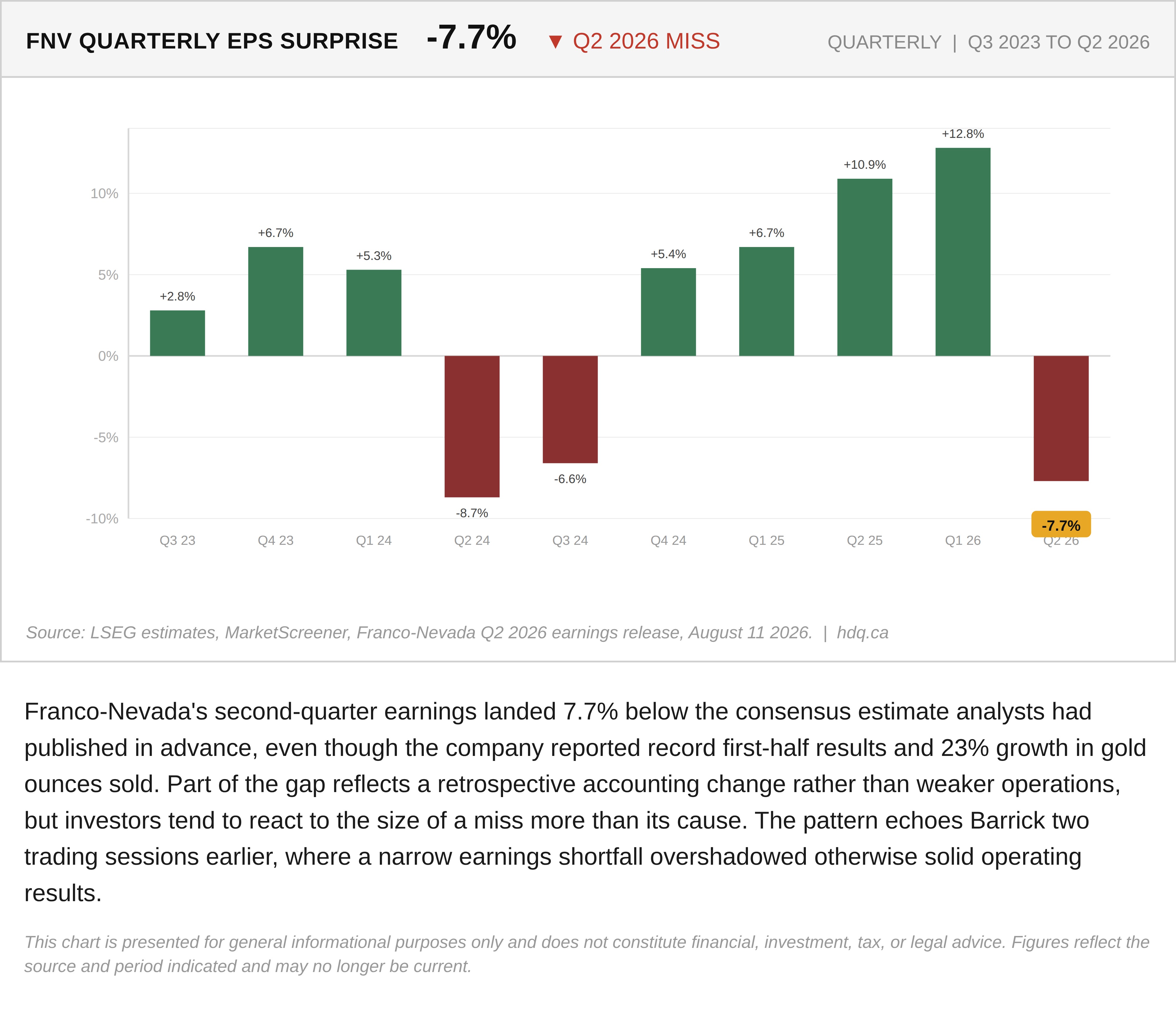 Bar chart showing Franco-Nevada's quarterly earnings surprise turning negative 7.7 percent in the second quarter of 2026.