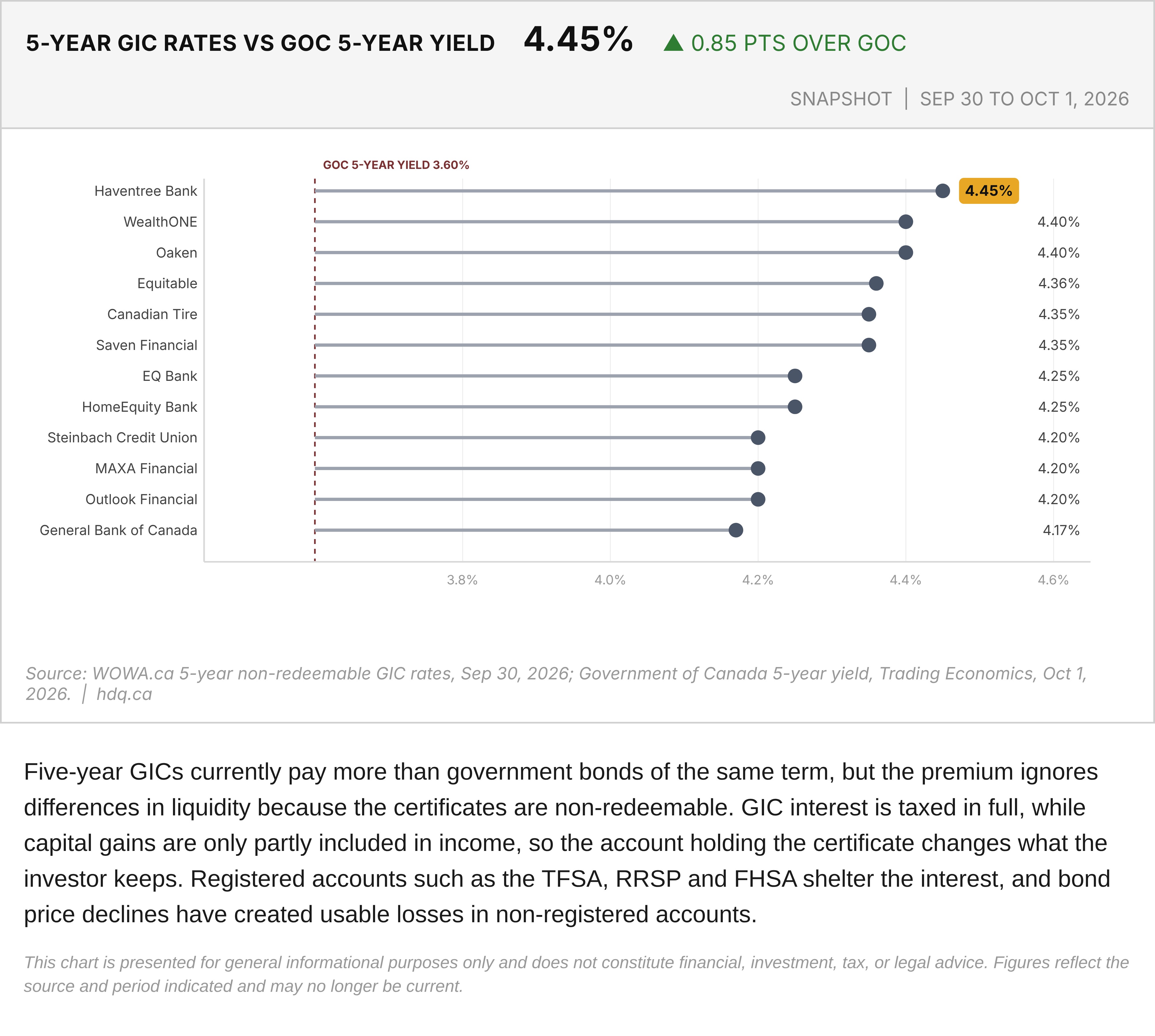 Chart comparing the best non-redeemable five-year GIC rates with the Government of Canada five-year bond yield in early October 2026.