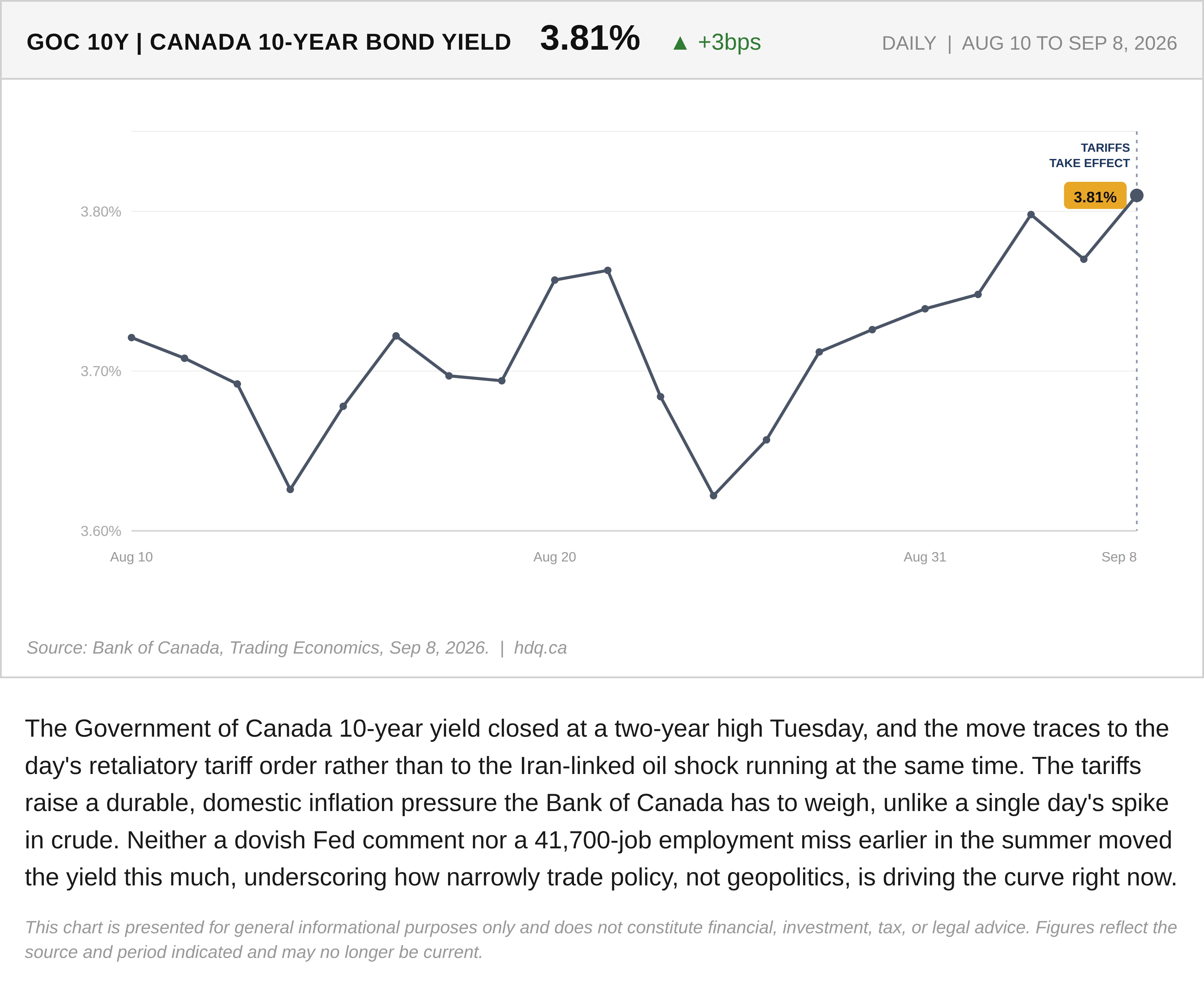 Line chart showing Canada's 10-year government bond yield climbing to a two-year high after new retaliatory tariffs took effect.