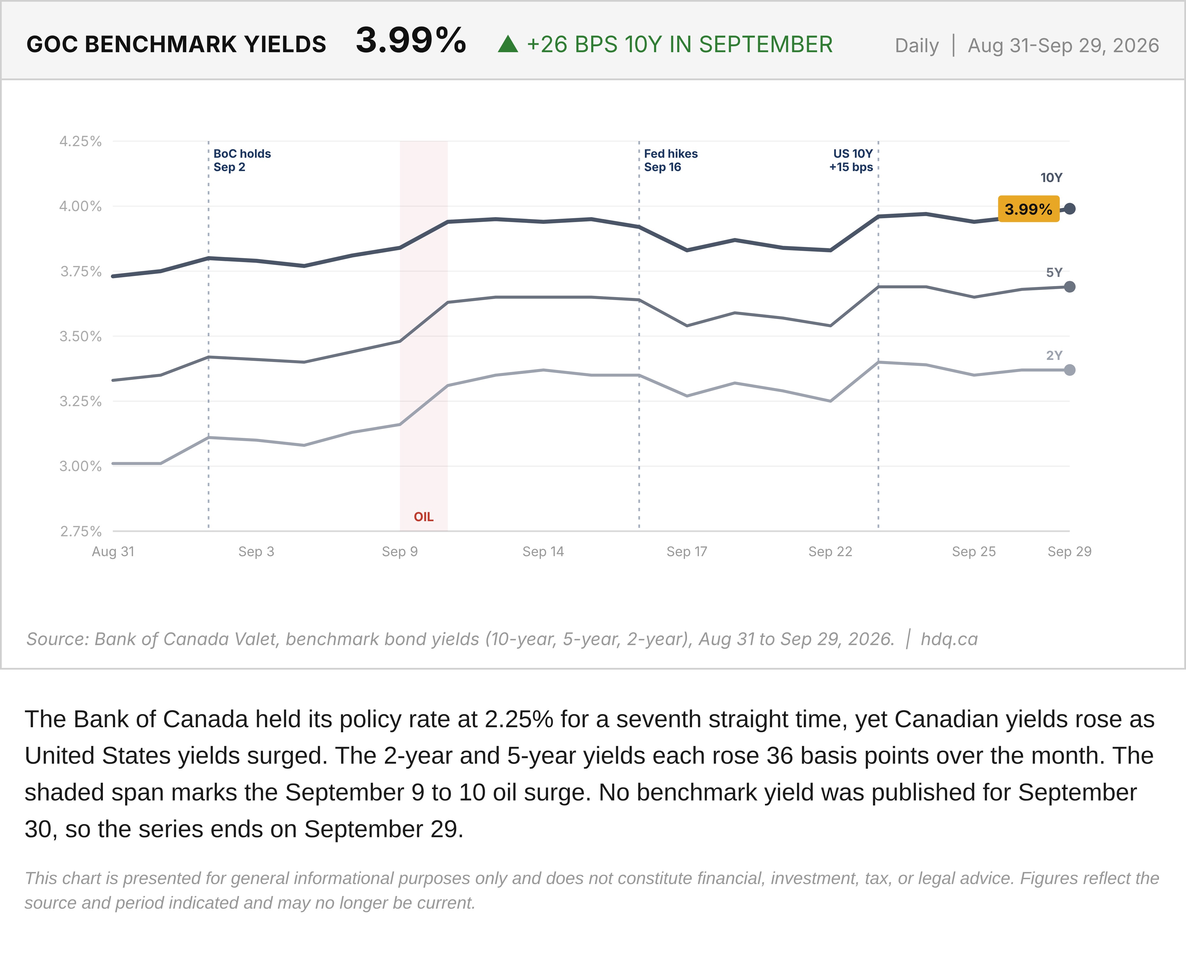 Line chart of Government of Canada 2-year, 5-year and 10-year benchmark yields, August 31 to September 29, 2026.