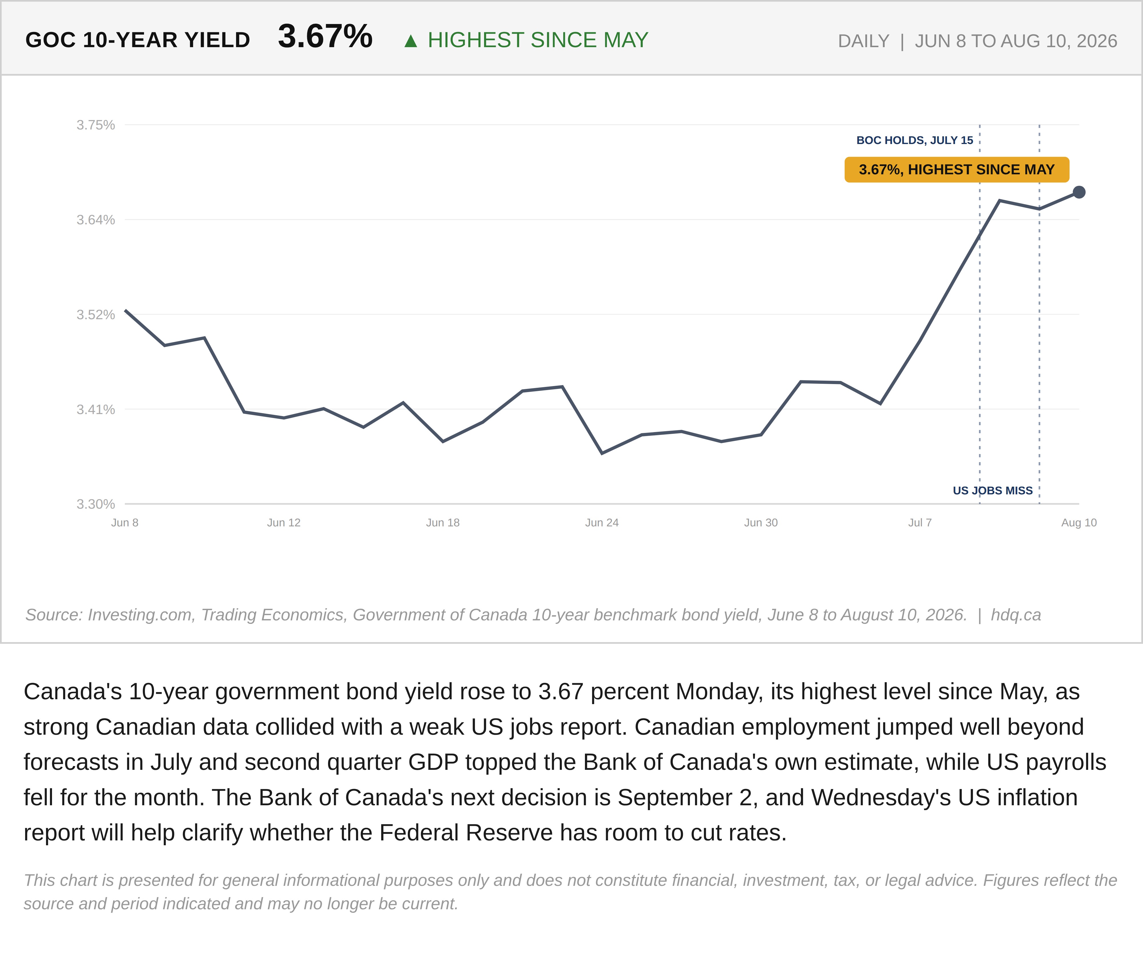 Line chart showing Canada's 10-year government bond yield climbing to 3.67 percent, its highest level since May 2026.