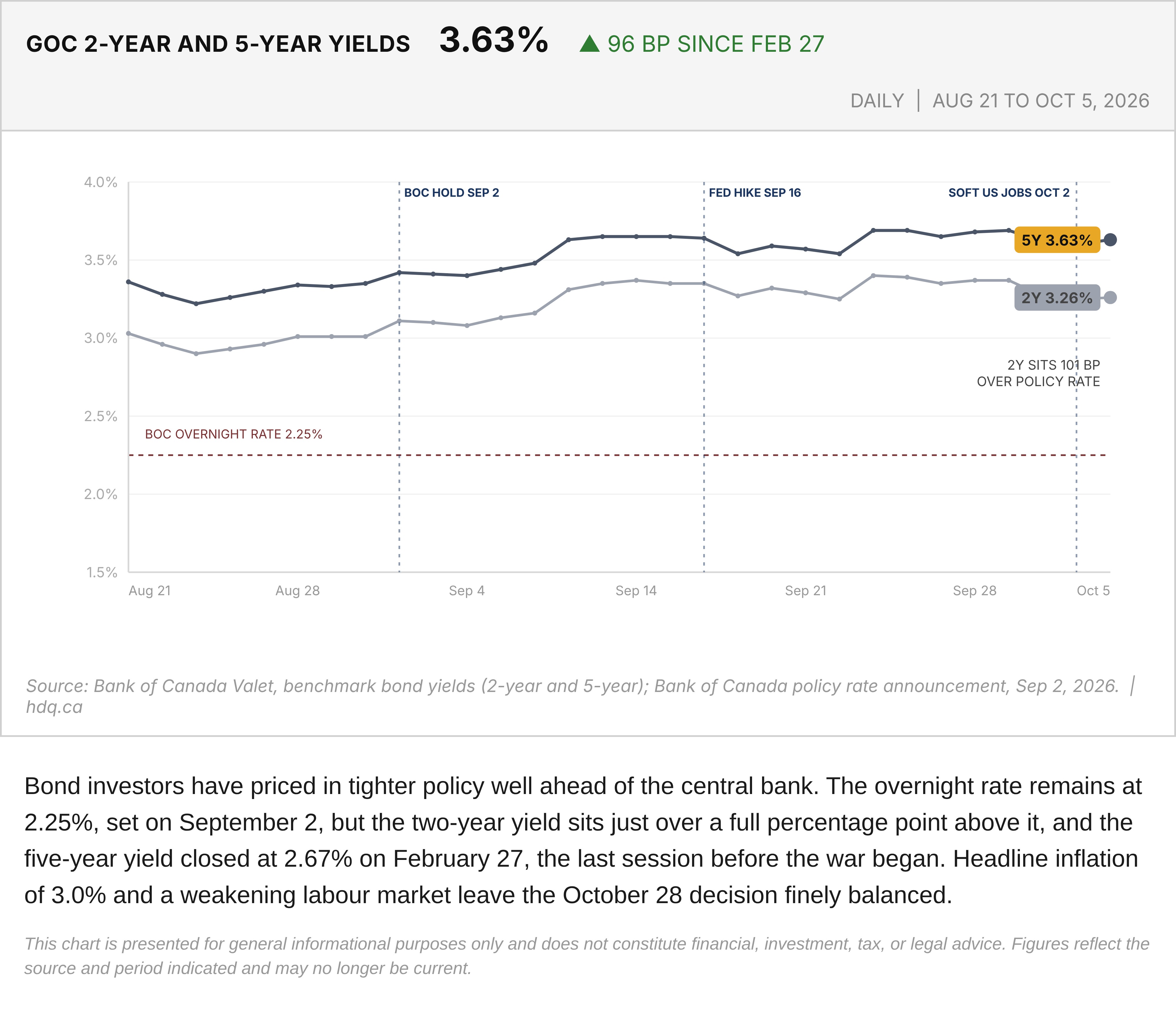 Line chart of Government of Canada 2-year and 5-year benchmark yields from August 21 to October 5, 2026.