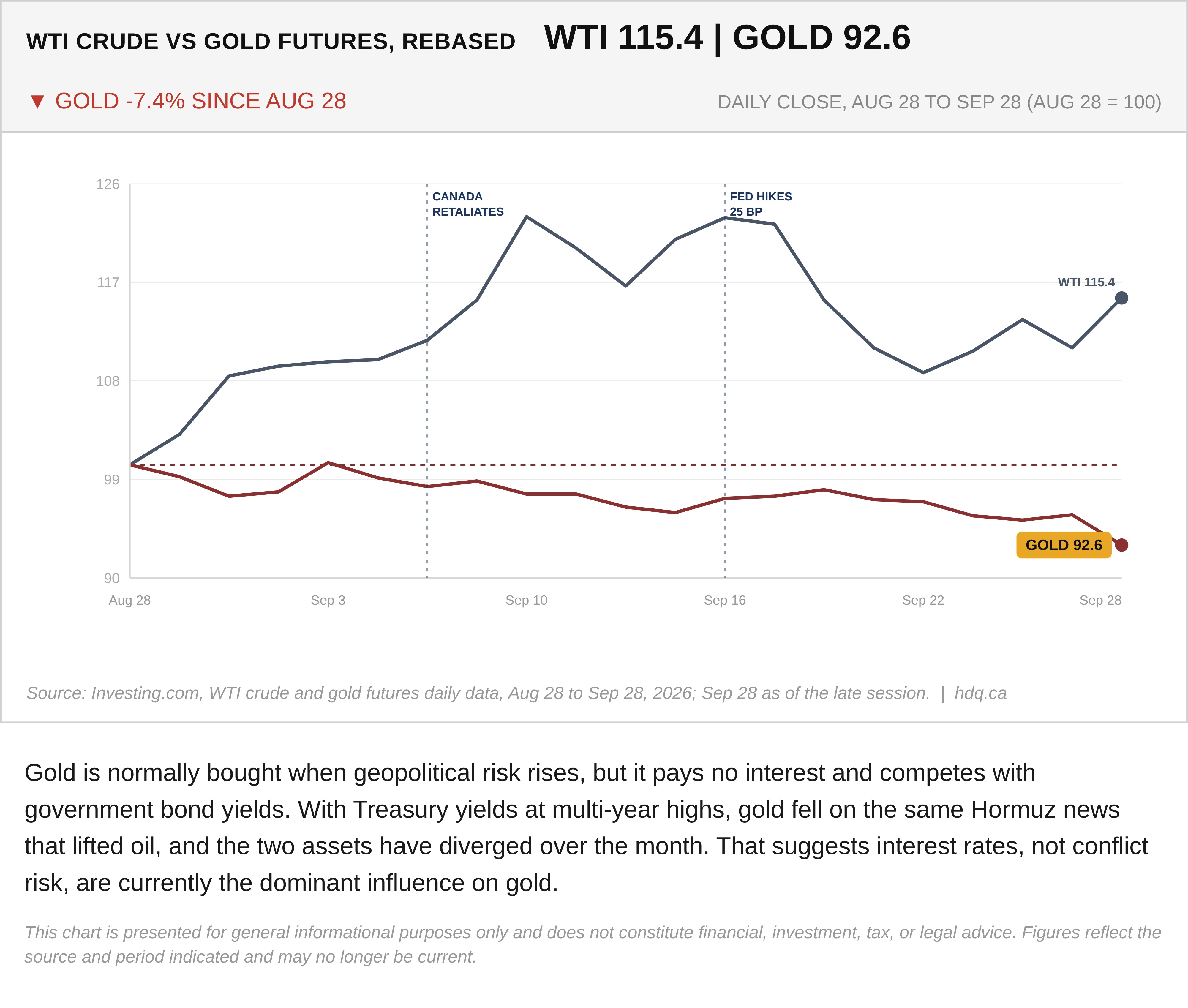Line chart of WTI crude and gold futures rebased to 100 on August 28, 2026, with oil rising and gold falling.