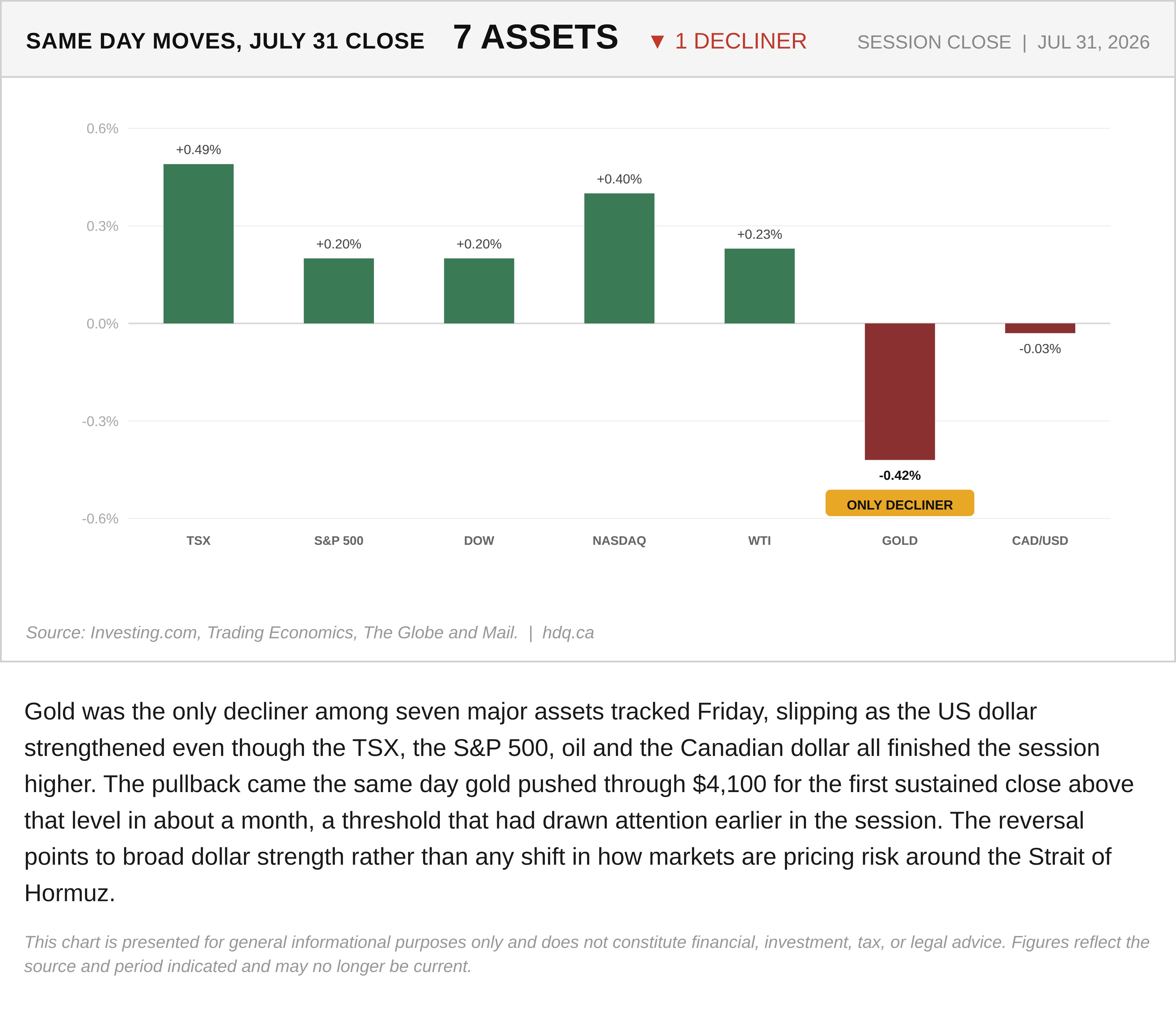 Chart comparing daily moves across seven major assets, with gold the only one declining Friday.