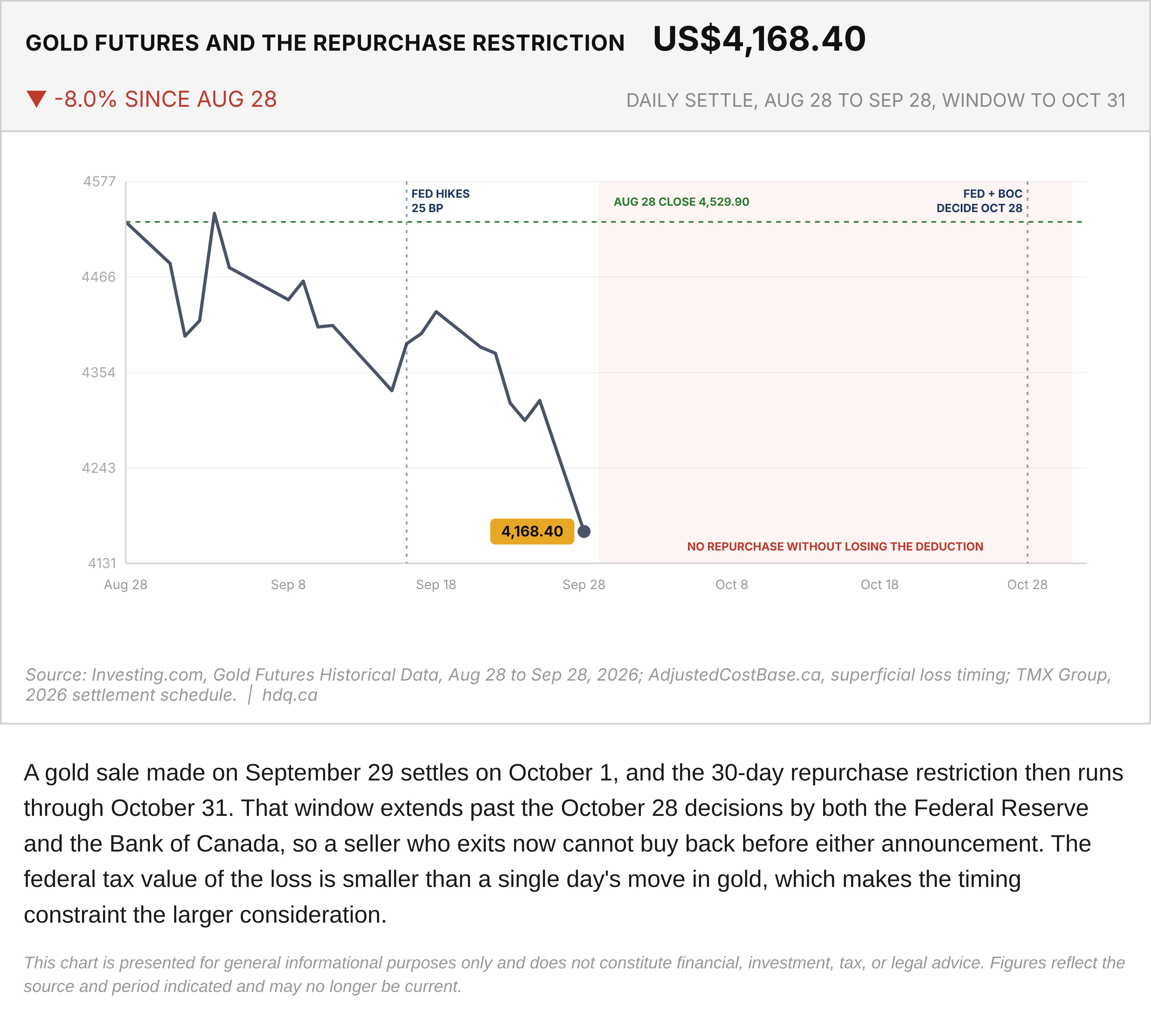 Line chart of gold futures settlements from August 28 to September 28, 2026, with a shaded repurchase window to October 31.