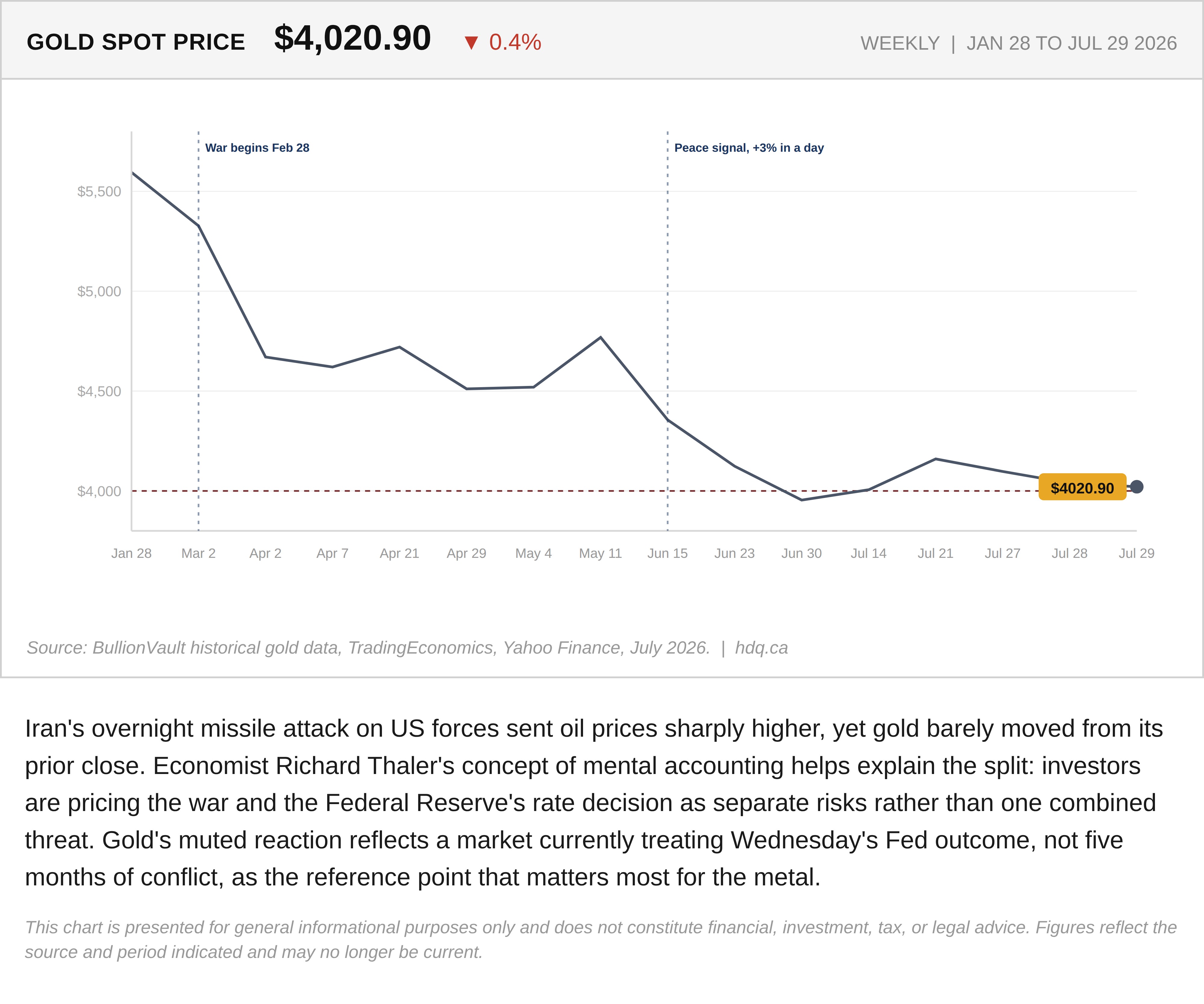 Line chart showing gold prices holding near $4,020 despite an overnight missile attack on US forces.