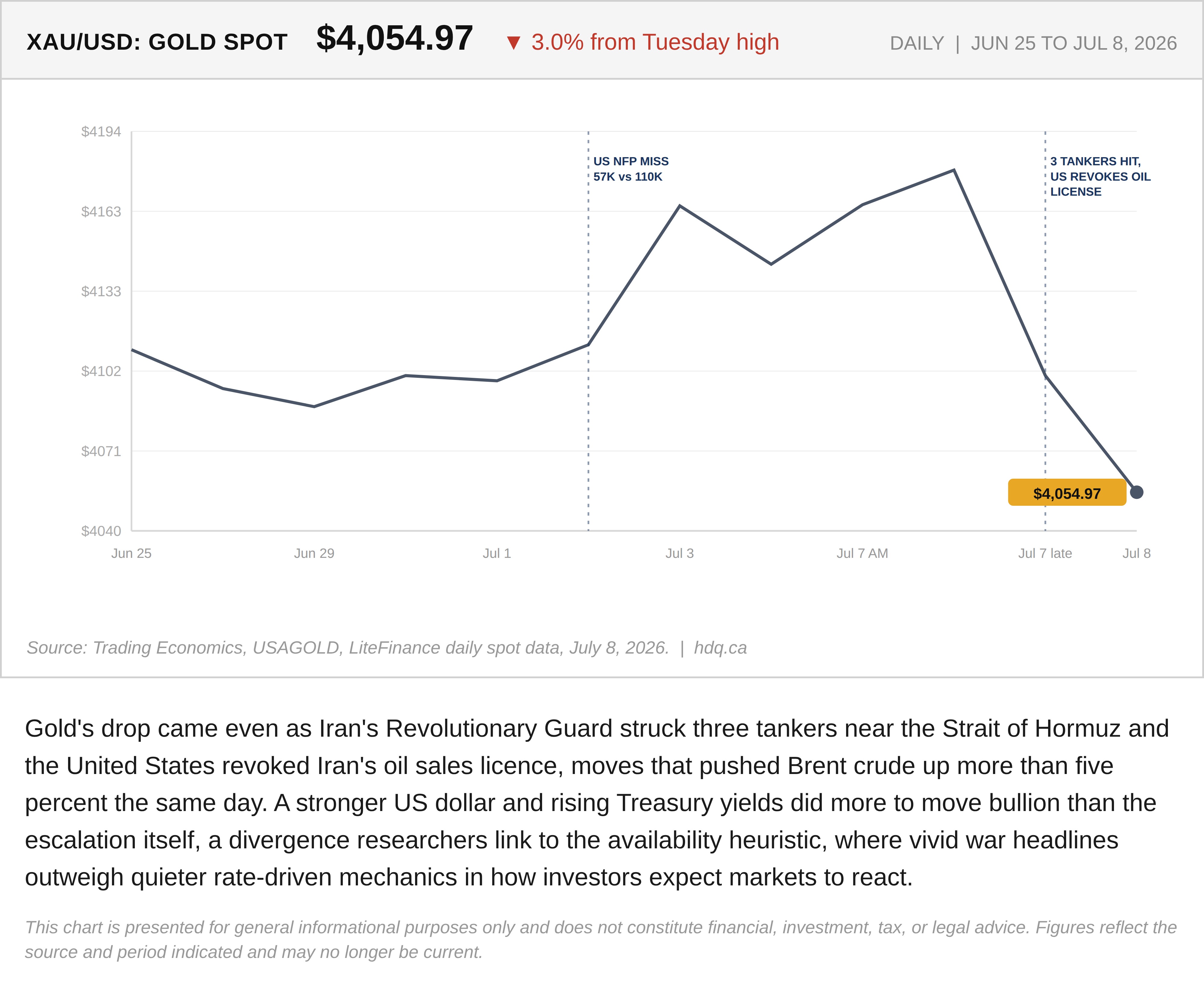 Line chart showing gold spot price falling to $4,054.97 amid Iran's Strait of Hormuz tanker attacks in July 2026.