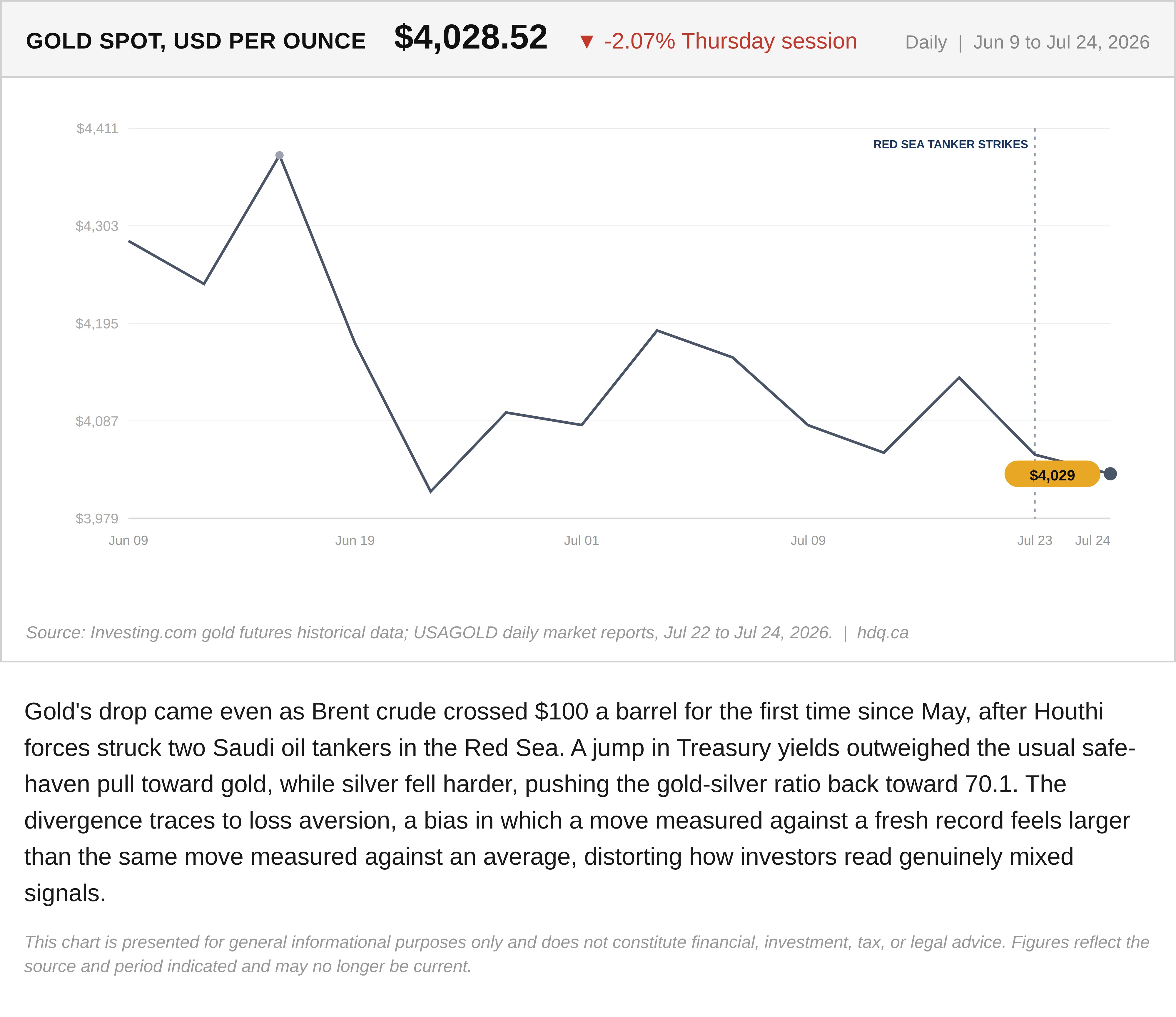 Line chart showing the spot price of gold falling 2.07 percent on July 24, 2026 as oil prices surged.