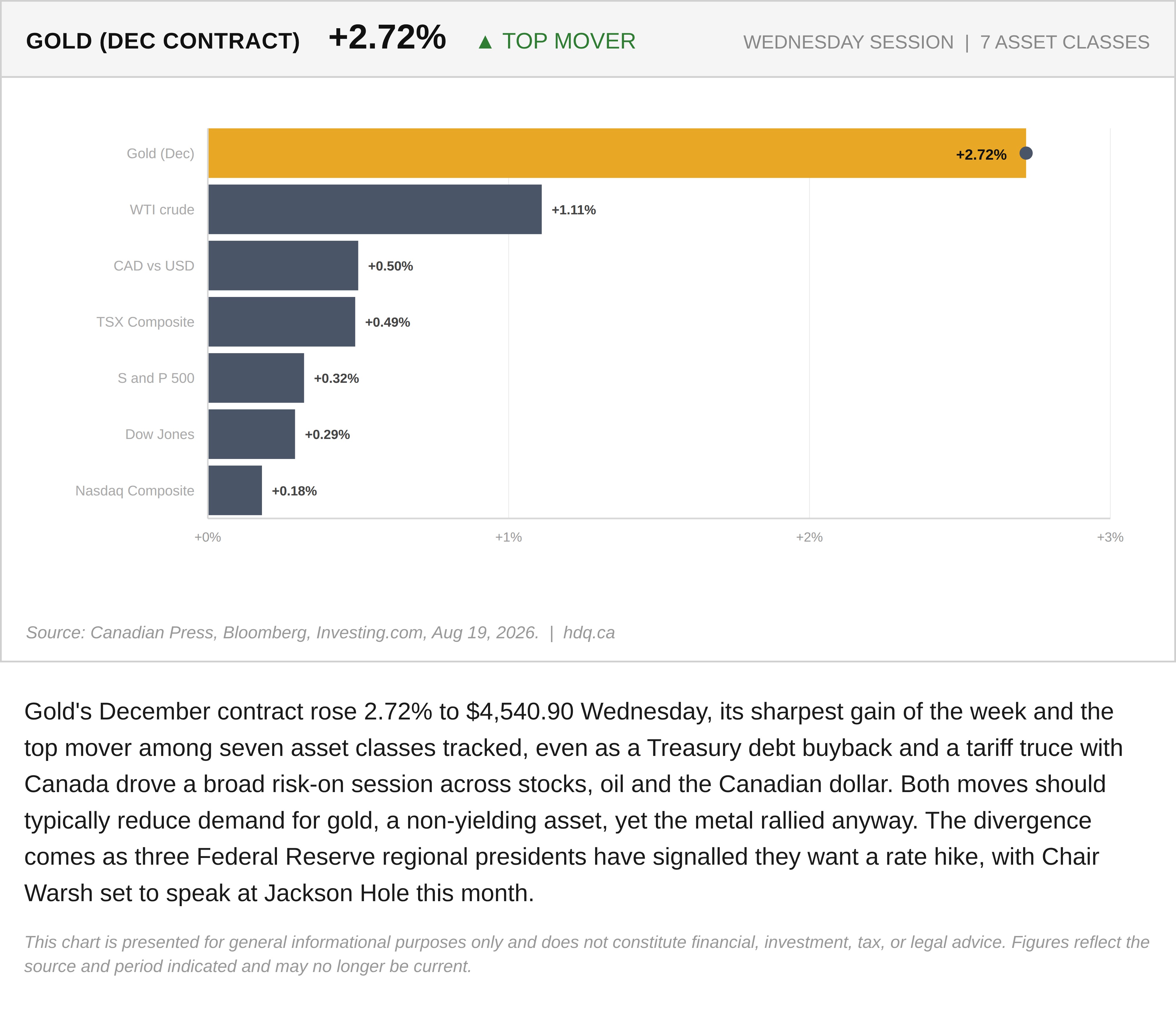 Bar chart showing gold's December contract as the top-gaining asset class, up 2.72 percent, during a risk-on trading session.