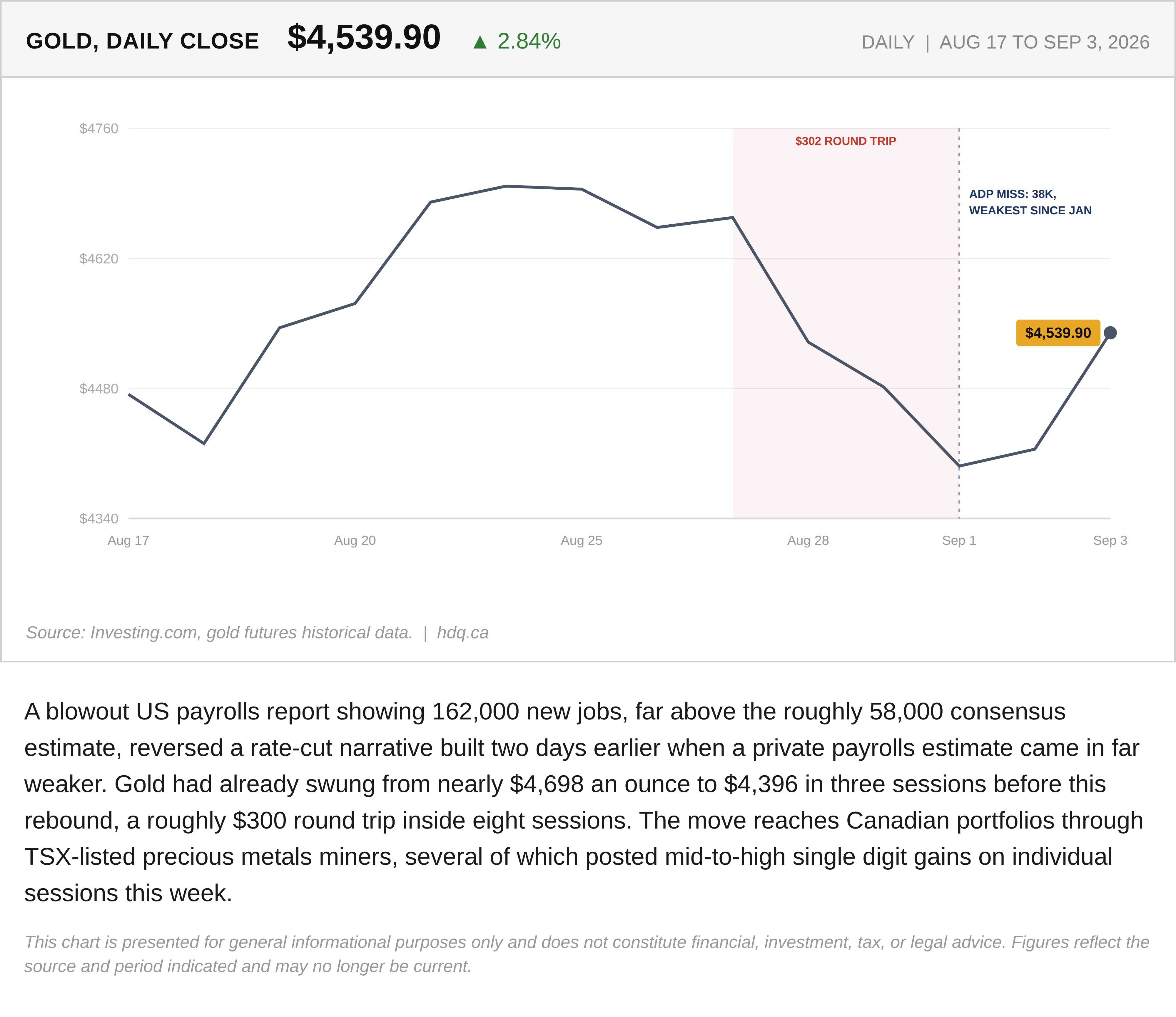 Line chart showing gold prices swinging sharply lower then higher over two weeks in late August.